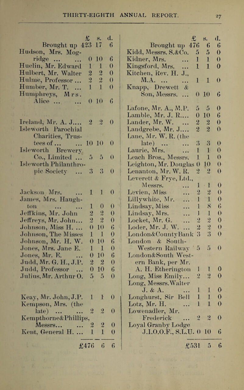 £ S. d. 1 s. d. Brought up 4 23 17 G Brought up 47(i 6 G Hudson, Mrs. Mog- Kidd, Messrs. S.&Co. 0 5 0 ridge. 0 10 0 Kidner, Mrs. 1 1 0 Huelin, Mr. Edward 1 1 0 Kingsford, Mrs. 1 1 0 Hulbert, Mr. Walter 2 2 0 Kitchen, Rev. H. J., Hulme, Professor ... 0 9 /W 0 M.A. ... 1 1 0 Humber, Mr. T. ... 1 1 0 Knapp, Drewett & Humphreys, Mrs. Son, Messrs. ... 0 10 G Alice ... 0 10 o ; Lafone, Mr. A., M.P. 5 0 0 Lamble, Mr. J. R_ 0 10 G Ireland, Mr. A. J.... 2 9 0 Lander, Mr. W. 2 2 0 Isle worth Parochial Landgrebe, Mr. J.... 2 2 0 Charities, Trus- Lane, Mr. W. R. (the tees of ... 10 10 0 late) ... ... 3 3 0 Isle worth Brewery Laurie, Mrs. 1 1 0 Co., Limited ... 5 5 0 Leach Bros., Messrs. 1 1 0 Isle worth Philanthro- Leighton, Mr. Douglas 0 10 0 pic Society *> O *> o 0 Lenanton, Mr. W. R. Leverett & Frye, Ltd., 9 ‘ 9 0 Messrs. 1 1 0 Jackson Mrs. 1 1 0 Levien, Miss 9 9 0 Janies, Mrs. Haugh- Lillywhite, Mr. 1 1 0 ton 1 0 0 Lindsay, Miss 1 <S G Jeffkins, Mr. John 9 rw 9 r*J 0 Lindsay, Mrs. 1 1 0 Jeffreys, Mr. John... 9 r*J 9 rJ 0 Locket, Mr. G. 9 9 0 Johnson, Miss H. ... 0 10 6 Loder, Mr. J. W. ... 9 9 0 Johnson, The Misses 1 1 0 London&CountyBank •> •) o 0 Johnson, Mr. H. W. 0 10 G London & South- Jones, Mrs. Jane E. 1 1 0 Western Railway 5 5 0 Jones, Mr. E. 0 10 6 London&South West- Judd, Mr. G. H., J.P. Judd, Professor ... 2 2 0 ern Bank, per Mr. 0 10 6 A. H. Etherington 1 1 0 Julius, Mr. Arthur 0. 5 5 0 Long, Miss Emily... Long, Messrs.Walter 9 9 0 J. & A. 1 1 0 Keay, Mr. John, J.P. 1 1 0 Longliurst, Sir Bell 1 1 0 Kempson, Mrs. (the Lotz, Mr. H. 1 1 0 late) ... 2 9 r*J 0 Lowenadler, Mr. Kempthorne&Phillip s, Frederick 9 2 0 Messrs... 9 2 0 Loyal Granby Lodge Kent, General H. ... 1 1 0 J.I.O.O.F., S.L.U. 0 10 6 £47(1 6 G £531 5 G