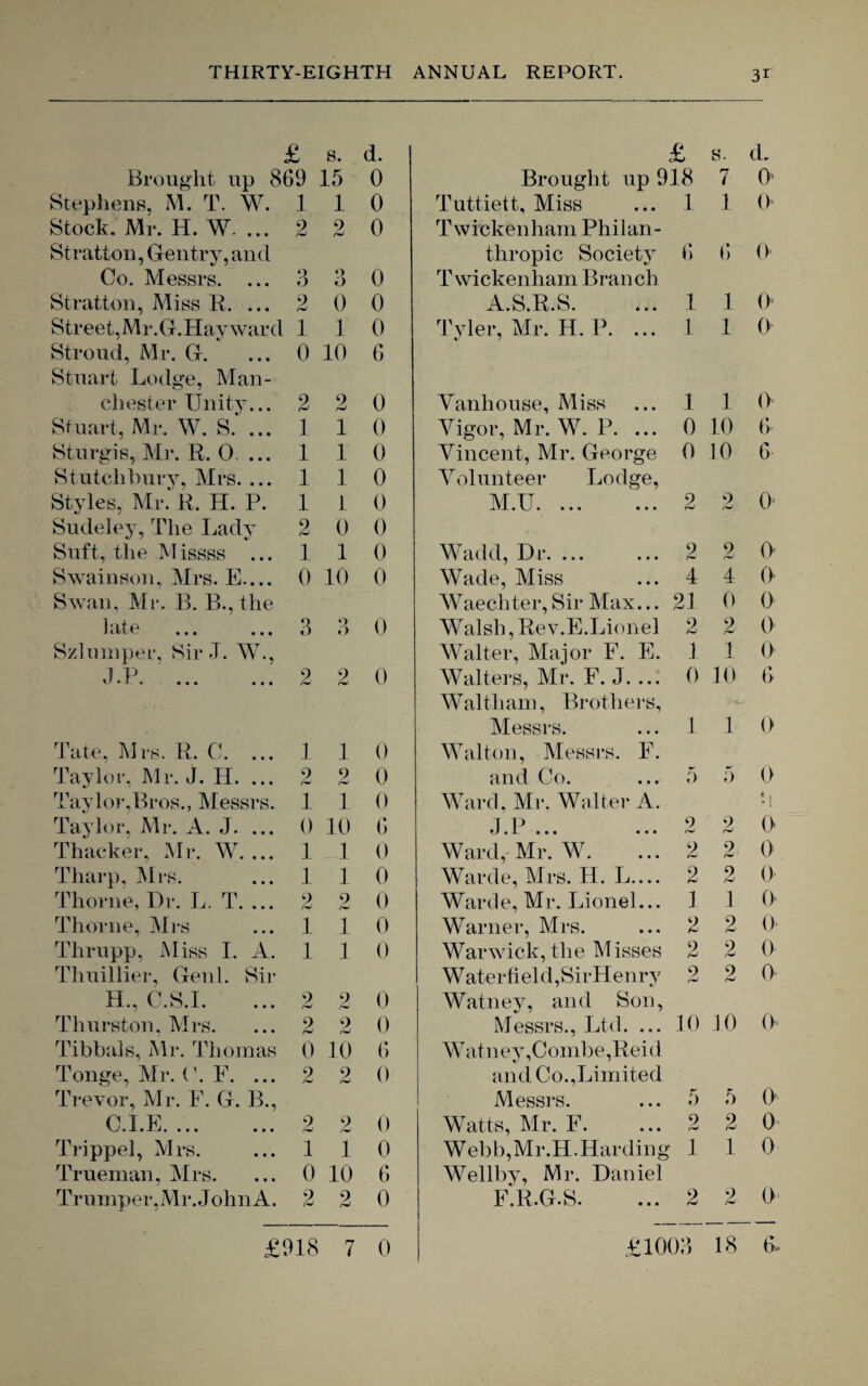 £ s. d. £ s. d. Brought up 869 15 0 Brought up 918 i 0 Stephens, M. T. W. 1 1 0 Tuttiett, Miss 1 1 0 Stock. Mr. H. W. ... 2 2 0 Twickenham Philan- Stratton, Gentry, and thropic Society 6 6 0 Co. Messrs. ... 3 •> o 0 T wickenliam Bran ch Stratton, Miss R. ... 2 0 0 A.S.R.S. 1 1 0 Street,Mr.G.Hay ward 1 1 0 Tyler, Mr. H. P. ... 1 1 0 Stroud, Mr. G. ... 0 Stuart Lodge, Man- 10 6 Chester Unity... 2 9 rW 0 Vanhouse, Miss 1 1 0 Stuart, Mr. W. S. ... 1 1 0 Vigor, Mr. W. P. ... Vincent, Mr. George 0 10 0 Sturgis, Mr. R. 0 ... 1 1 0 0 10 6 Stutehbury, Mrs. ... 1 1 0 Volunteer Lodge, Styles, Mr. R. H. P. 1 1 0 M.U. 2 9 rw O' Sudeley, The Lady 2 0 0 Suft, the Missss ... 1 1 0 Wadd, Dr. ... 9 2 0- Swainson, Mrs. E.... 0 10 0 Wade, Miss 4 4 0- Swan, Mr. B. B., the Waechter, Sir Max... 21 0 0 ] g * * i • • • 3 3 0 Walsh, Rev.E.Lionel 2 2 0 Szlumper, Sir J. W., Walter, Major F. E. 1 1 0 J.P.2 2 0 Walters, Mr. F. J. ... Waltham, Brothers, 0 10 6 Messrs. 1 1 0 Tate, Mrs. R. C. ... 1 1 0 Walton, Messrs. F. Taylor, Mr. J. Id. ... 2 9 0 and Co. 5 5 0 Taylor,Bros., Messrs. 1 1 0 Ward, Mr. Walter A. 'I Taylor, Mr. A. J. ... 0 10 0 1 P u • r ••• ••• 9 9 0 Thacker, Mr. W. ... 1 1 0 Ward, Mr. W. 2 9 0 Tharp, Mrs. ... 1 1 0 Warde, Mrs. 11. L— 9 9 r^f' 0 Thorne, Dr. L. T. ... 2 9 0 Warde, Mr. Lionel... I 1 O' Thorne, Mrs ... 1 1 0 Warner, Mrs. 9 9 O' Thrupp, Miss I. A. 1 1 0 Warwick, the Misses 9 bJ 2 0 Tliuillier, Genl. Sir W aterfield, Si rHen ry 9 9 0 H., C.S.I. ... 2 9 0 Watney, and Son, 10 0 Thurston, Mrs. ... 2 9 0 Messrs., Ltd. ... 10 Tibbals, Mr. Thomas 0 10 6 Watney,Combe,Reid Tonge, Mr. (’. F. ... 2 2 0 and Co.,Limited Trevor, Mr. F. G. B., Messrs. 5 5 0 C.l.E. 2 2 0 Watts, Mr. F. 9 rW 2 0 Trippel, Mrs. ... 1 1 0 Webb,Mr.H.Harding 1 1 0 Trueman, Mrs. ... 0 10 6 Wellby, Mr. Daniel Trumpet*,Mr. JohnA. 2 2 0 F.R.G.S. 2 2 0 £918 7 0 j?ioo;s 18 6-