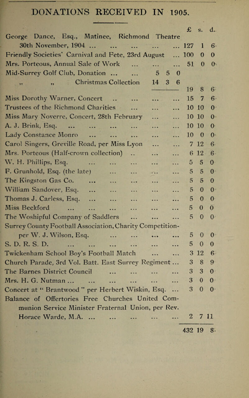 £ s. d.. George Dance, Esq., Matinee, Richmond Theatre 30th November, 1904 ... • • • 127 1 6 Friendly Societies’ Carnival and Fete, 23rd August • • • 100 0 0 Mrs. Porteous, Annual Sale of Work • • • 51 0 0 Mid-Surrey Golf Club, Donation ... ... 5 5 0 „ „ Christmas Collection 14 3 6 19 8 6 Miss Dorothy Warner, Concert 15 7 6 Trustees of the Richmond Charities 10 10 0 Miss Mary Noverre, Concert, 28th February 10 10 0 A. J. Brink, Esq. 10 10 0 Lady Constance Monro 10 0 0 Carol Singers, Greville Road, per Miss Lyon 7 12 6 Mrs. Porteous (Half-crown collection) 6 12 6 W. H. Phillips, Esq. 5 5 0 F. Grunhold, Esq. (the late) 5 5 0 The Kingston Gas Co. 5 5 0 William Sandover, Esq. 5 0 0 Thomas J. Carless, Esq. 5 0 0 Miss Beckford 5 0 0 The Woshipful Company of Saddlers 5 0 0 Surrey County Football Association, Charity Competition- per W. J. Wilson, Esq. 5 0 0 S • D • S • D • ••• ••• * * * • • • 5 0 0 Twickenham School Boy’s Football Match 3 12 6 Church Parade, 3rd Vol. Batt. East Surrey Regiment 3 8 9 The Barnes District Council 3 3 0 Mrs. H. G. Nutman ... 3 0 0 Concert at “ Brantwood ” per Herbert Wiskin, Esq. 3 0 0 Balance of Offertories Free Churches United Com- munion Service Minister Fraternal Union, per Rev. Horace Warde, M.A. ... 2 7 11 432 19 8-