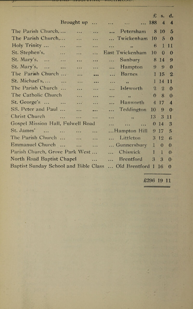 Brought up The Parish Church, The Parish Church, Holy Trinity ... St. Stephen’s, St. Mary’s, St. Mary's, The Parish Church St. Michael s,... The Parish Church The Catholic Church St. George's ... SS. Peter and Paul Christ Church Gospel Mission Hall, Fnlwell Road St. James’ The Parish Church Emmanuel Church Parish Church, Grove Park West ... North Road Baptist Chapel Baptist Sunday School and Bible Class £ .188 Petersham 8 Twickenham 10 ^ast Twickenham Sunbury Hampton Barnes ... ,, Isleworth • • • yj ... Han worth Hampton Hill Littleton Gunnersbury Chiswick Brentford 6 10 8 9 1 1 2 0 4 Teddington 10 13 0 9 3 1 1 3 Old Brentford 1 s. d. 4 4 10 5 5 0 1 11 0 0 14 9 9 0 15 2 14 11 2 0 8 0 17 4 9 0 3 11 14 3 17 5 12 6 0 0 1 0 3 0 16 0