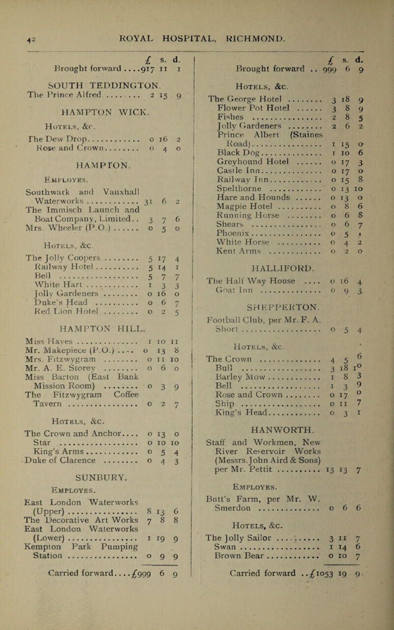 £ s. d. Brought forward .. . .917 11 1 SOUTH TEDDINGTON. The Prince Alfred ....... 2 15 9 ! HAMPTON WICK. Hotels, &c. The Dew Drop... o 16 2 Rose and Crown. o 4 o HAMPTON. Employes. Southwark and Vauxhall Waterworks. 31 6 2 The Immisch Launch and Boat Company, Limited.. 376 Mrs. Wheeler (P.O.). o 5 o 5 17 4 5 14 1 1 3 3 o 16 o j 067; 025 HAMPTON HILL. Miss Haves. 1 10 11 Mr. Makepiece (P.O.) o 13 8 Mrs. Fitzwygram . o 11 10 Mr. A. E. Storey . o 6 o Miss Barton (East Bank Mission Room) . o 3 9 The Fitzwygram Coffee Tavern . o 2 7 Hotels, &c. The Crown and Anchor.... 013 o Star . o 10 10 King’s Arms. o 5 4 Duke of Clarence . o 4 3 SUNBURY. Employes. East London Waterworks (Upper). 8 13 6 The Decorative Art Works 788 East London Waterworks (Lower). 1 19 9 Kempton Park Pumping Station . o 9 9 Hotels, &c. The jolly Coopers Railway Hotel . Bell . White Hart Jolly Gardeners Duke’s Head .. « Red Lion Hotel £ s d* Brought forward .. 999 6 9 Hotels, &c. The George Flotel . 318 9 Flower Pot Hotel . 3 8 9 Fishes . 2 8 5 Jolly Gardeners . 2 6 2 Prince Albert (Staines Road). 1 15 O' Black Dog. 1 10 6 Greyhound Hotel . o 17 3 Castle Inn;. 017 o Railway Inn.. o 15 8 Spelthorne .' o 13 10 Hare and Hounds . 013 o Magpie Hotel . o 8 6 Running Horse .. o 6 8 Shears . o 6 7 Phoenix. 051 White Horse . o 4 2 Kent Arms . o 2 o H ALLIFORD. The Half Way House .... o 16 4 Goat Inn . o 9 3, SHEPPERTON. Football Club, per Mr. F. A. Short. o 5 4 Hotels, &c. The Crown . 4 5 0 Bull . 3 18 i° Barley Mow. 1 8 3 Bell . 1 3 9 Rose and Crown. 017 0 Ship . on 7 King’s Head. 031 HAN WORTH. Staff and Workmen, New River Reservoir Works (Messrs.John Aird & Sons) per Mr. Pettit . 13 13 7 Employes. Butt’s Farm, per Mr. W. Smerdon . o 6 6 Hotels, &c. The jolly Sailor. 3 11 7 Swan. 1 14 6 Brown Bear. o 10 7