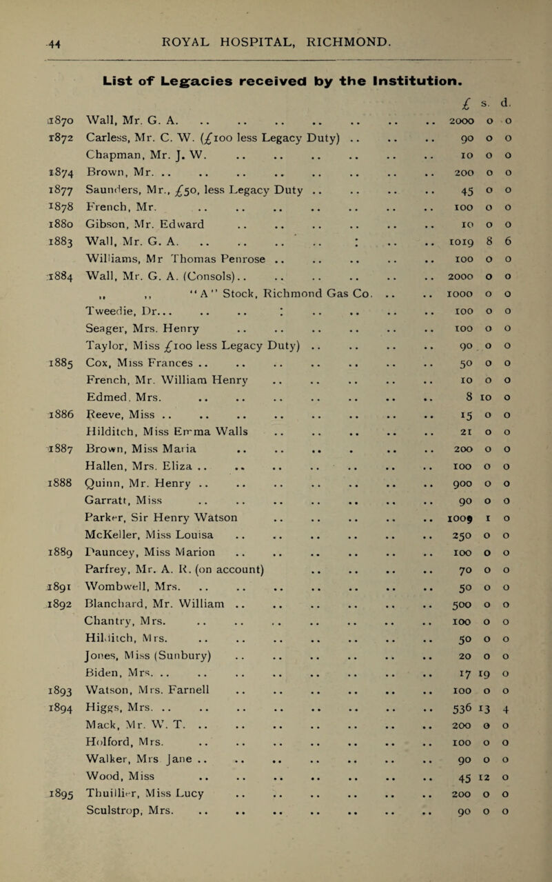List of Legacies received by the Institution. £ s. d. 11870 Wall, Mr. G. A. • • • m • • 2000 0 0 1872 Carless, Mr. C. W. (£100 less Legacy Duty) 90 0 0 Chapman, Mr. J. W. • • 10 0 0 1874 Brown, Mr. .. • •- 200 0 0 1877 Saunders, Mr., ^50, less Legacy Duty 45 0 0 1878 French, Mr. • • 100 0 0 1880 Gibson, Mr. Edward • • 10 0 0 1883 Wall, Mr. G. A. • • 1019 8 6 Williams, Mr Thomas Penrose • • 100 0 0 1884 Wall, Mr. G. A. (Consols).. • • 2000 0 0 ,, ,, “ A  Stock, Richmond Gas Co. 1000 0 0 Tweedie, Dr... • 100 0 0 Seager, Mrs. Henry • • 100 0 0 Taylor, Miss £100 less Legacy Duty) 90 0 0 1885 Cox, Miss Frances .. • • 50 0 0 French, Mr. William Henry • . 10 0 0 Edmed. Mrs. • • 8 10 0 1886 Reeve, Miss .. • • *5 0 0 Hilditch, Miss Emma Walls • • 21 0 0 1887 Brown, Miss Maria • • 200 0 0 Hallen, Mrs. Eliza .. • • 100 0 0 1888 Quinn, Mr. Henry .. • • 900 0 0 Garratt, Miss • • 90 0 0 Parker, Sir Henry Watson • • 1009 1 0 McKeller, Miss Louisa • • 250 0 0 1889 Pauncey, Miss Marion • • 100 0 0 Parfrey, Mr. A. R. (on account) 70 0 0 1891 Wombwell, Mrs. • • 50 0 0 1892 Blanchard, Mr. William .. 500 0 0 Chantry, Mrs. • • 100 0 0 Hilditch, Mrs. • • 50 0 0 Jones, Miss (Sunbury) • • 20 0 0 Biden, Mrs. .. • . *7 19 0 1893 Watson, Mrs. Farnell • • IOO 0 0 1894 Higgs, Mrs. • • 536 13 4 Mack, Mr. W. T. • • 200 0 0 Holford, Mrs. • • IOO 0 0 Walker, Mrs Jane .. • • 90 0 0 Wood, Miss • • 45 12 0 1895 ThuillFr, Miss Lucy • • 200 0 0 Sculstrop, Mrs. • • 90 0 0
