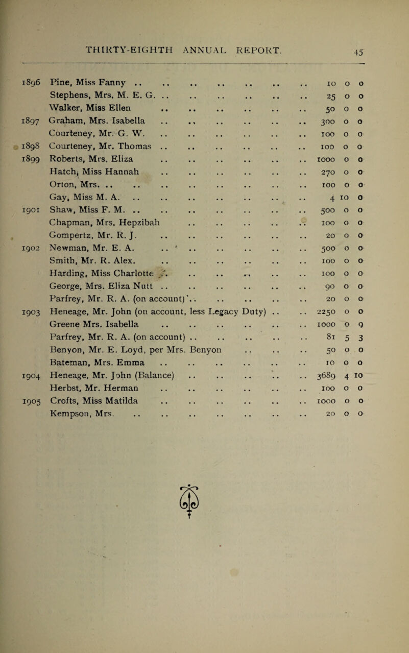 1896 Pine, Miss Fanny .. 10 0 0 Stephens, Mrs. M. E. G. .. 25 0 0 Walker, Miss Ellen 50 0 0 1897 Graham, Mrs. Isabella 300 0 0 Courteney, Mr. G. W. 100 0 0 1898 Courteney, Mr. Thomas .. 100 0 0 1899 Roberts, Mrs. Eliza 1000 0 0 Hatchs Miss Hannah 270 0 0 Orion, Mrs. .. 100 0 0 Gay, Miss M. A. 4 10 0 1901 Shaw, Miss F. M. .. 5°° 0 O Chapman, Mrs. Hepzibah 100 0 O Gompertz, Mr. R. J. 20 0 0 1902 Newman, Mr. E. A. .. ' 5°° 0 0 Smith, Mr. R. Alex. 100 0 0 Harding, Miss Charlotte A 100 0 0 George, Mrs. Eliza Nutt .. 90 0 0 Parfrey, Mr. R. A. (on account)’.. 20 0 0 1903 Heneage, Mr. John (on account, less Legacy Duty) 2250 0 0 Greene Mrs. Isabella 1000 0 9 Parfrey, Mr. R. A. (on account) .. 81 5 3 Benyon, Mr. E. Loyd, per Mrs. Benyon 50 0 0 Bateman, Mrs. Emma 10 0 0 1904 Heneage, Mr. John (Balance) 36S9 4 10 Herbst, Mr. Herman 100 0 0 1905 Crofts, Miss Matilda 1000 0 0