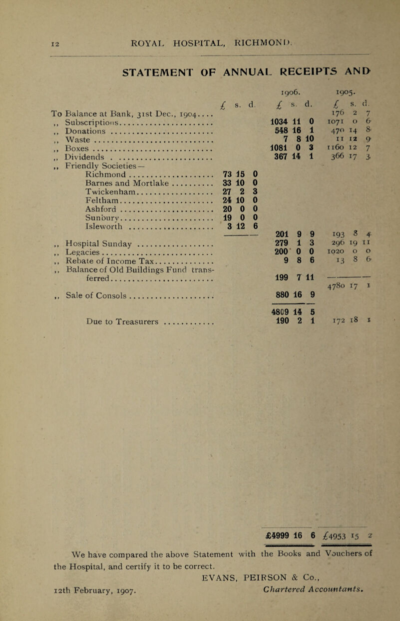 STATEMENT OF ANNUAL RECEIPTS AND 1906. 1905. £ s. d. £ s- d. £ s. d. To Balance at Bank, 31st Dec., 1904.. .. 176 2 7 ,, Subscriptions. 1034 11 0 1071 O 6- ,, Donations . 548 16 1 470 14 8- ,, Waste. 7 8 10 11 12 9 ,, Boxes. 1081 0 3 1160 12 7 ,, Dividends . 367 14 1 366 IT 3 , Friendly Societies — Richmond. _ 73 15 0 Barnes and Mortlake. .... 33 10 0 Twickenham. .... 27 2 3 Feltham. .... 24 10 0 Ashford. .... 20 0 0 Sunburv. .... 19 0 0 Isleworth . .... 3 12 6 201 9 9 i93 8 4 Hospital Sunday . 279 1 3 296 19 11 Legacies .. 200 0 0 1020 0 0 Rebate of Income Tax. 9 8 6 13 8 6 Balance of Old Buildings Fund trans- ferred. 199 7 11 0 00 C-. •'tf 17 1 Sale of Consols. 880 16 9 4809 14 5 Due to Treasurers . 190 2 1 172 18 1 £4999 16 6 ^4953 *5 * We have compared the above Statement with the Books and Vouchers of the Hospital, and certify it to be correct. EVANS, PEIRSON & Co., Chartered Accountants. 12th February, 1907.