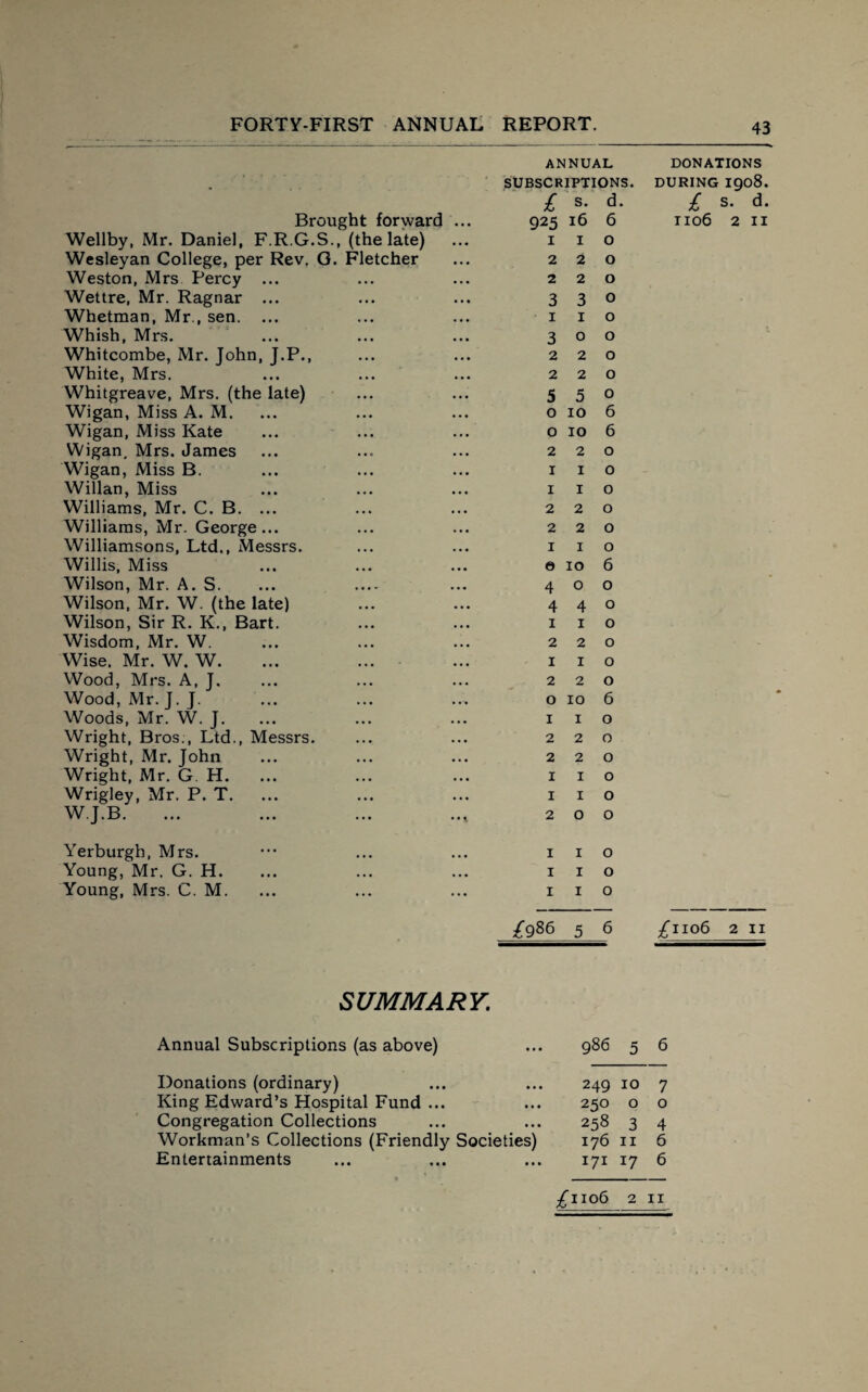 43 ANNUAL Brought forward SUBSCRIPTIONS. £ s* d- 925 16 6 Wellby, Mr. Daniel, F.R.G.S., (the late) ... I 1 0 Wesleyan College, per Rev. G. Fletcher ... 2 2 0 Weston, Mrs Percy ... • • • 2 2 0 Wettre, Mr. Ragnar ... • • • 3 3 0 Whetman, Mr., sen. ... « • • 1 I 0 Whish, Mrs. • • • 3 O 0 Whitcombe, Mr. John, J.P., ... 2 2 0 White, Mrs. 2 2 0 Whitgreave, Mrs. (the late) . • • 5 5 0 Wigan, Miss A. M. • • . 0 10 6 Wigan, Miss Kate • • • 0 10 6 Wigan. Mrs. James • . • 2 2 0 Wigan, Miss B. • • • 1 1 0 Willan, Miss • • • 1 1 0 Williams, Mr. C. B. ... ... 2 2 0 Williams, Mr. George... • • • 2 2 0 Williamsons, Ltd., Messrs. • • • 1 1 0 Willis, Miss ... e 10 6 Wilson, Mr. A. S. ... .... ... 4 0 0 Wilson, Mr. W. (the late) • • • 4 4 0 Wilson, Sir R. K., Bart. . . . 1 1 0 Wisdom, Mr. W. ... 2 2 0 Wise. Mr. W. W. ... 1 1 0 Wood, Mrs. A, J. ,. . 2 2 0 Wood, Mr. J. J. 0 10 6 Woods, Mr. W. J. ... 1 1 0 Wright, Bros., Ltd., Messrs. . . . 2 2 0 Wright, Mr. John • • • 2 2 0 Wright, Mr. G H. ... • . • 1 1 0 Wrigley, Mr. P. T. • • • 1 1 0 W.J.B. • • \ 2 0 0 DONATIONS DURING 1908. £ s. d. II06 2 II Yerburgh, Mrs. Young, Mr. G. H. Young, Mrs. C. M. 1 1 o 1 1 o 1 1 o £986 5 6 £1106 2 11 SUMMARY. Annual Subscriptions (as above) 986 5 6 Donations (ordinary) King Edward’s Hospital Fund ... Congregation Collections Workman’s Collections (Friendly Societies) Entertainments 249 10 7 250 o o 258 3 4 176 11 6 171 17 6