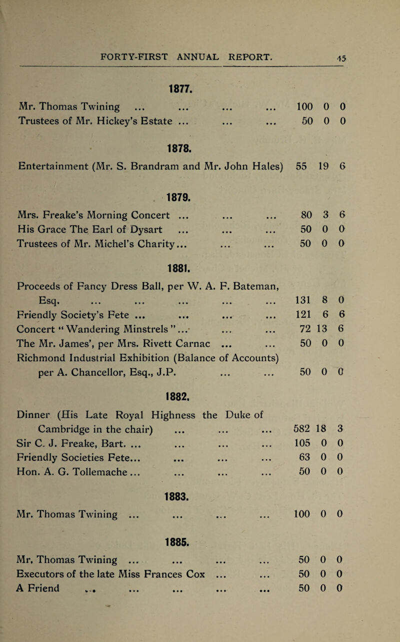 1877. Mr. Thomas Twining ... ... ... ... 100 0 Trustees of Mr. Hickey’s Estate ... ... ... 50 0 1878. Entertainment (Mr. S. Brandram and Mr. John Hales) 55 19 1879. Mrs. Freake’s Morning Concert ... ... ... 80 3 His Grace The Earl of Dysart ... ... ... 50 0 Trustees of Mr. Michel’s Charity... ... ... 50 0 1881. Proceeds of Fancy Dress Ball, per W. A. F. Bateman, Esq. ... ... ... ... ... 131 8 Friendly Society’s Fete ... ... ... ... 121 6 Concert “ Wandering Minstrels ” ...* ... ... 72 13 The Mr. James’, per Mrs. Rivett Carnac ... ... 50 0 Richmond Industrial Exhibition (Balance of Accounts) per A. Chancellor, Esq., J.P. ... ... 50 0 1882. Dinner (His Late Royal Highness the Duke of Cambridge in the chair) • • • • • • • • • 582 18 Sir C. J. Freake, Bart. ... • • • • • • • • • 105 0 Friendly Societies Fete... • • • • • • • • • 63 0 Hon. A. G. Tollemache ... • • • • • • • • • 50 0 1883. Mr. Thomas Twining ... • • • • « • • • • 100 0 1885. Mr, Thomas Twining ... • • • • • • • • • 50 0 Executors of the late Miss Frances Cox ... • i • 50 0 A Friend ... • • • • • • • • • 50 0 0 0 6 6 0 0 0 6 6 0 0 3 0 0 0 0 0 0 0