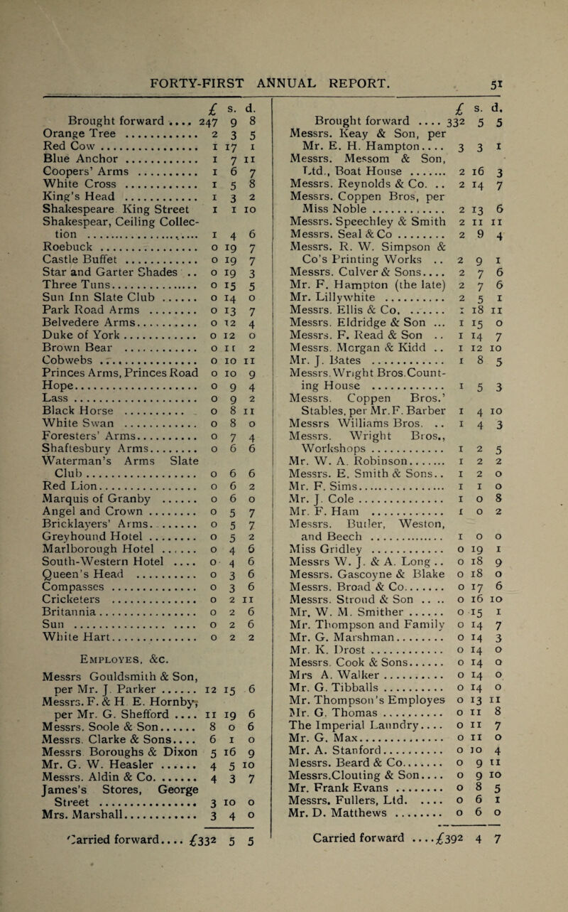 £ s- d- Brought forward 247 9 8 Orange Tree . 2 3 5 Red Cow. 1 17 1 Blue Anchor. 1 711 Coopers’ Arms . 1 6 7 White Cross . 1 5 8 King’s Head . 1 3 2 Shakespeare King Street 1 1 10 Shakespear, Ceiling Collec¬ tion ... 1 4 6 Roebuck . o 19 7 Castle Buffet . o 19 7 Star and Garter Shades .. o 19 3 Three Tuns. o 15 5 Sun Inn Slate Club . o 14 o Park Road Arms . o 13 7 Belvedere Arms. o 12 4 Duke of York. o 12 o Brown Bear . oir 2 Cobwebs . r. o 10 11 Princes Arms, Princes Road o 10 9 Hope. 094 Lass. o 9 2 Black H orse . o 8 11 White Swan . o 8 o Foresters’ Arms. o 7 4 Shaftesbury Arms. 066 Waterman’s Arms Slate Club. o 6 6 Red Lion. o 6 2 Marquis of Granby . o 6 o Angel and Crown. o 5 7 Bricklayers’ Arms. .. 057 Greyhound Hotel. o 5 2 Marlborough Hotel . o 4 6 South-Western Hotel .... 0 4 6 Queen’s Head . o 3 6 Compasses . o 3 6 Cricketers . o 2 11 Britannia. o 2 6 Sun . o 2 6 White Hart. o 2 2 Employes, &c. Messrs Gouldsmith & Son, per Mr. J. Parker. 12 15 6 Messrs. F. & H E. Hornby, per Mr. G. Shefford .... 11 19 6 Messrs. Soole & Son. 8 o 6 Messrs. Clarke & Sons.... 610 Messrs Boroughs & Dixon 5 16 9 Mr. G. W. Heasler. 4 5 10 Messrs. Aldin & Co. 4 3 7 James’s Stores, George Street . 3 10 o Mrs. Marshall. 3 4 o Carried forward.... £332 5 5 £ s- d- Brought forward .... 332 5 5 Messrs. Keay & Son, per Mr. E. H. Hampton.... Messrs. Messom & Son, Ltd., Boat House ____ Messrs. Reynolds & Co. .. Messrs. Coppen Bros, per Miss Noble.. Messrs. Speechley & Smith Messrs. Seal & Co. Messrs. R. W. Simpson & Co’s Printing Works .. Messrs. Culver & Sons.... Mr. F. Hampton (the late) Mr. Lillywhite ... Messrs. Ellis & Co. ...... Messrs. Eldridge & Son ... Messrs. F. Read & Son .. Messrs. Morgan & Kidd .. Mr. J. Bates . Messrs. Wright Bros.Count¬ ing House . Messrs. Coppen Bros.’ Stables, per Mr. F. Barber Messrs Williams Bros. .. Messrs. Wright Bros,, Workshops. Mr. W. A. Robinson. Messrs. E. Smith & Sons.. Mr. F. Sims. Mr. J. Cole. Mr. F. Ham . Messrs. Butler, Weston, and Beech . } Miss Gridley . Messrs W. J. & A. Long .. Messrs. Gascoyne & Blake Messrs. Broad & Co. Messrs. Stroud & Son .. .. Mr, W. M. Smither. Mr. Thompson and Family Mr. G. Marshman. Mr. K. Drost. Messrs. Cook & Sons. Mrs A. Walker. Mr. G. Tibballs. Mr. Thompson’s Employes Mr. G. Thomas ..... The Imperial Laundry.... Mr. G. Max. Mr. A. Stanford. Messrs. Beard & Co... Messrs.Clouting & Son.... Mr. Frank Evans . Messrs. Fullers, Ltd. Mr. D. Matthews . Carried forward . .../392 4 7 3 3 1 2 16 3 2 14 7 2 13 6 2 11 11 2 9 4 2 9 1 2 7 6 2 7 6 2 5 1 1 18 11 1 15 0 1 H 7 1 12 10 1 8 5 1 5 3 1 4 10 1 4 3 1 2 5 1 2 2 1 2 0 1 1 0 1 0 8 1 0 2 1 0 0 0 19 1 0 18 9 0 18 0 0 J7 6 0 16 10 0 *5 1 0 14 7 0 14 3 0 14 0 0 14 Q 0 M O 0 14 O 0 13 II 0 11 8 0 11 7 0 11 0 0 10 4 0 9 11 0 9 10 0 8 5 0 6 1 0 6 0