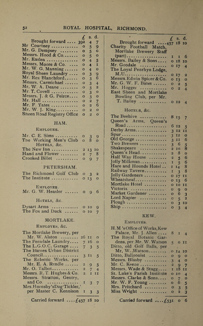 Brought forward .... 392 4 7 Mr Courtney. o 5 9 Mr. G. Dempsey . o 5 o Messrs. Hood & Co. o 5 o Mr. Easlea. o 4 5 Messrs. Moore & Co. o 4 1 Mr. W. G. Manning. o 4 o Royal Sheen Laundry .... o 3 9 Mr. Rex Blanchford. o 3 6 Messrs. Carmichael. o 3 4 Mr. W. A.. Deane. o 3 2 Mr. T. Covell. o 3 o Messrs. J. & G. Peirce.... 030 Mr. Hall. o 2 7 Mr. F. Yates. o 2 6 Mr. W. J. King. o 2 o Sheen Road Registry Office 020 HAM. Employes. Mr. C. E. Sims. o 3 9 The Working Men’s Club 080 Hotels, &c. The New Inn. 2 13 10 Hand and Flower. 2 7 8 Crooked Billet . o 9 7 PETERSHAM. The Richmond Golf Club 032 The Institute. o 13 o Employes. Mr. G. W. Heasler . o 9 6 Hotels, &c. Dysart Arms . o 10 9 The Fox and Duck . o 10 7 MORTLAKE. Employes, &c. The Mortlake Brewery, per Mr. W. Alston . 26 n 0 The Ferndale Laundry.... 7 16 o The L.G.O.C. Garage .... 735 The Barnes Urban District Council. 3 11 5 The Eclectic Works, per Mr. E. A. Rendle. 2 9 5 Mr. O. Talbot. 2 7 4 Messrs. R. T. Hughes & Co. 2 1 11 Messrs. Stratton, Gentry, and Co. 1 3 7 M rs.H ornsby ’sDog'Tickler, ’ per Master C. Kennison 133 O • vl • Brought forward ....457 18 10 Charity Football Match, Mortlake Brewery Staff (part) . 1 ! 6 Messrs. Bailey & Sons .... o 18 10 Mr. Goodale . o 17 4 The Loyal Penrhyn Lodge, Messrs. Edwin Spicer & Co. o 13 o Mr. G. W. F. Bates. o 2 5 Mr. I logger . o 2 4 East Sheen and Mortlake Bowling Club, per Mr. T. Bailey . o 12 4 Hotels, &c. The Beehive . 8 15 7 Queen’s Arms, Queen’s Road. 6 12 5 Derby Arms. 3 12 ii Spur. 3 12 o Old George. 3 n 6 Two Brewers. 3 6 5 Shakespeare . 2 10 8 Queen’s Head. 2 8 o Half Way House . 2 5 6 Jolly Milkman. 156 Hare and Hounds Hotel .. 1 14 8 Railway Tavern. 1 3 8 Jolly Gardeners.. o 17 11 Wheatsheaf. o 13 6 Mortlake Hotel . o 10 11 Victoria .. o 9 o Market Gardener . o 6 3 Lord Napier . o 5 2 Plough. o 3 10 ShiP. 034 KEW. Employes. H.M ’sOffice of Works,Kew Palace, Mr. J. Allen .... 8 1 4 The Royal Botanic Gar¬ dens, per Mr. W. Watson 5 o 11 Ditto, old Golf Balls, per Mr, W. Watson. o 14 10 Ditto, Balloonist ........ o 9 o Messrs. Blasby . 3 4 o Mr. C. Keene .. ... 2 9 7 Messrs. Wade & Stagg.... 1 18 11 St. Luke's Parish Institute o 10 4 Messrs. Clarke & Sons.... 070 Mr. W. F. Young. o 6 5 Mrs. Pritchard . o 3 5 Miss Wright . o 2 3