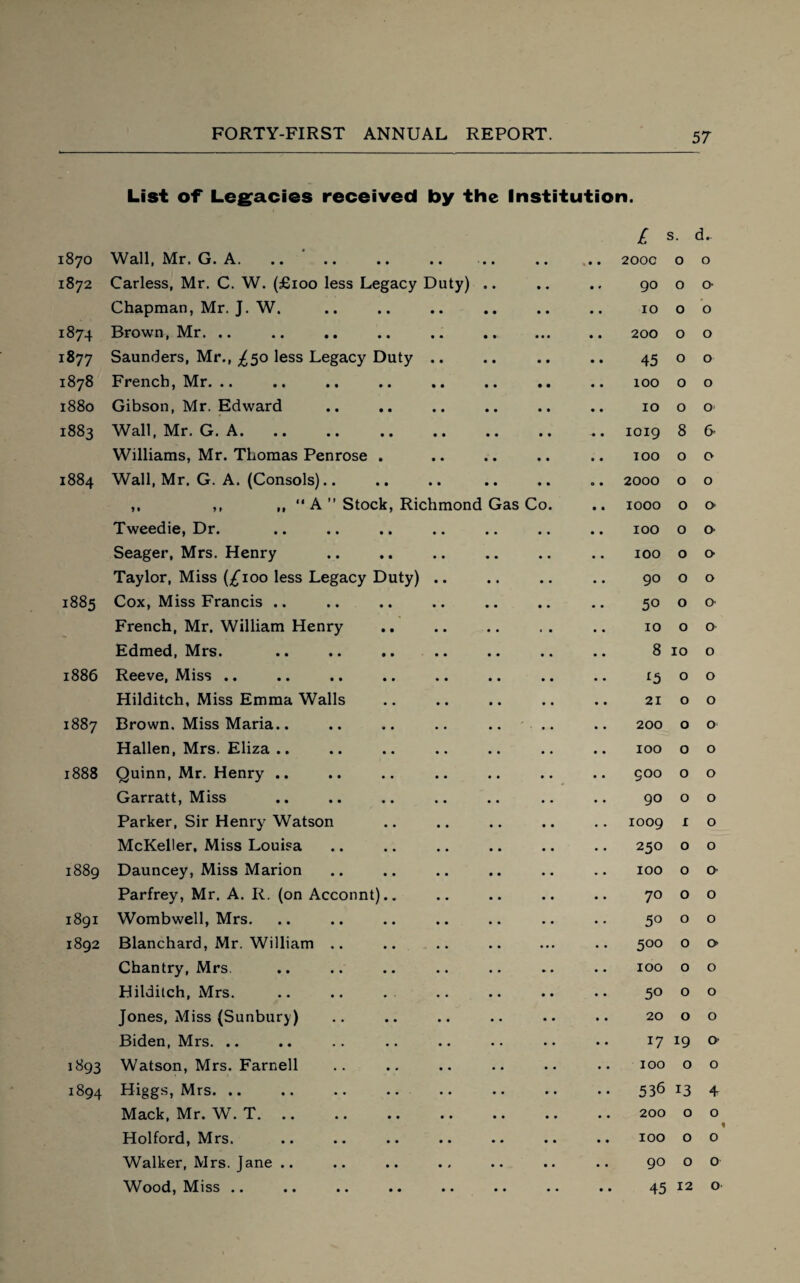 1870 List of* Legacies received Wall, Mr. G. A. by the • • • • • Institution. £ .. .. 2000 3. 0 d.. 0 1872 Carless, Mr. C. W. (£100 less Legacy Duty) • • • • • • 90 0 0 Chapman, Mr. J. W. • • • • • • • • IO 0 0 -t 00 M Brown, Mr. .. • • • • • • • • 200 0 0 1877 Saunders, Mr., ^50 less Legacy Duty • • • • • • • • 45 0 0 1878 French, Mr. .. • • • • • • 100 0 0 1880 Gibson, Mr. Edward 10 0 0 1883 Wall, Mr. G. A. • • • • ♦ • 1019 8 6- Williams, Mr. Thomas Penrose . 100 0 0 1884 Wall, Mr. G. A. (Consols).. • • • • 0 • 2000 0 0 ,, ,, ,,  A ” Stock, Richmond Gas Co. • • 1000 0 O’ Tweedie, Dr. • • • • 100 0 0 Seager, Mrs. Henry • • • • 100 0 0 Taylor, Miss (£100 less Legacy Duty) • • • • 90 0 0 1885 Cox, Miss Francis .. • • • • • • • • 50 0 0 French, Mr. William Henry • • » • • • 10 0 0 Edmed, Mrs. • • • • • • 8 10 0 1886 Reeve, Miss .. • • • • • • 15 0 0 Hilditch, Miss Emma Walls • • • • • • 21 0 0 1887 Brown. Miss Maria.. • • • • • • • • 200 0 0 Hallen, Mrs. Eliza .. • • • • • • • • 100 0 0 1888 Quinn, Mr. Henry .. • • • • • • • • 500 0 0 Garratt, Miss • • • • • • 90 0 0 Parker, Sir Henry Watson • • • • • • 1009 1 0 McKeller, Miss Louisa • • • • • . 250 0 0 1889 Dauncey, Miss Marion • . • • • • 100 0 0 Parfrey, Mr. A. R. (on Acconnt).. .. • • • • 70 0 0 1891 Wombwell, Mrs. • • • • 50 0 0 1892 Blanchard, Mr. William .. • • • • • • . 500 0 0 Chantry, Mrs. * • • • 100 0 0 Hilditch, Mrs. • • • • • • 50 0 0 Jones, Miss (Sunbury) • • • • • • 20 0 0 Biden, Mrs. .. • • • • . • • • 17 19 0 1893 Watson, Mrs. Farnell • • .. • • • • 100 0 0 1894 Higgs, Mrs. .. .. .. .. • • • • • • • • 536 13 + Mack, Mr. W. T. • • • • • f • • 200 0 0 Holford, Mrs. • • • • • • • • 100 0 0 Walker, Mrs. Jane .. .. • • • • 90 0 0 Wood, Miss .. • • • • • • • • 45 12 0