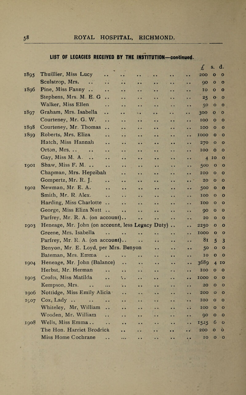 LIST OF LECACIES RECEIVED BY THE INSTITUTION—continued. £ s. d. 1895 Thuillier, Miss Lucy 200 0 0 Sculstrop, Mrs. 90 0 0 1896 Pine, Miss Fanny .. 10 0 0 Stephens, Mrs. M. E. G .. 25 0 0 Walker, Miss Ellen 50 0 0 1897 Graham, Mrs. Isabella n • • • 300 0 0 Courteney, Mr. G. W. 100 0 0 1898 Courteney, Mr. Thomas .. 100 0 0 1899 Roberts, Mrs. Eliza 1000 0 0 Hatch, Miss Hannah 270 0 0 Orton, Mrs. .. 100 0 0 Gay, Miss M. A. 4 10 0 1901 Shaw, Miss F. M. .. 5°° 0 0 Chapman, Mrs. Hepzibah 100 0 0 Gompertz, Mr. R. J. 20 0 0 1902 Newman, Mr. E. A. 500 0 0 Smith, Mr. R. Alex. 100 0 0 Harding, Miss Charlotte .. 100 0 0 George, Miss Eliza Nutt .. 90 0 0 Parfrey, Mr. R. A. (on account).. 20 0 0 1903 Heneage, Mr. John (on account, less Legacy Duty) 2250 0 0 Greene, Mrs. Isabella 1000 0 0 Parfrey, Mr. R. A. (on account).. 81 5 3 Benyon, Mr. E. Loyd, per Mrs. Benyon 50 0 0 Bateman, Mrs. Emma 10 0 0 1904 Heneage, Mr. John (Balance) 3689 4 10 Herbst, Mr. Herman 100 0 0 1905 Crofts, Miss Matilda 1000 0 0 Kempson, Mrs. 20 0 0 1906 Nottidge, Miss Emily Alicia 200 0 0 1907 Cox, Lady .. .. .. .. 100 0 0 Whiteley, Mr. William .. # ; 100 0 0 Wooden, Mr. William 90 0 0 1908 Wells, Miss Emma 1525 6 0 The Hon. Harriet Brodrick 200 0 0 Miss Home Cochrane 10 0 0
