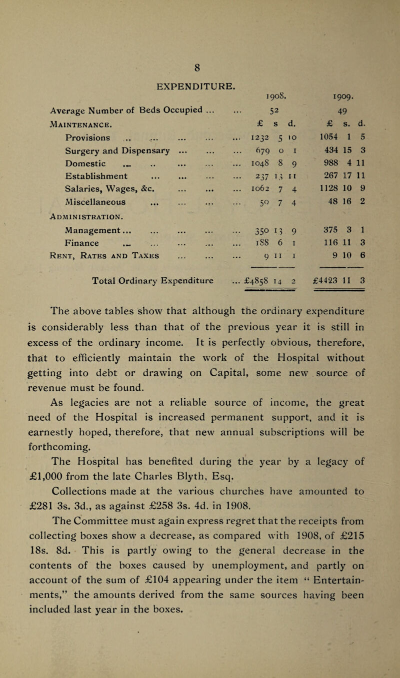 EXPENDITURE. Average Number of Beds Occupied ... Maintenance. 1908. 52 £ s d. 1909. 49 £ s. d. Provisions ... 1232 5 10 1054 1 5 Surgery and Dispensary ... ... 679 0 1 434 15 3 Domestic ... 1048 8 9 988 4 11 Establishment ... 237 13 11 267 17 11 Salaries, Wages, &c. ... 1062 7 4 1128 10 9 Miscellaneous ... 5° 7 4 48 16 2 Administration. Management... 350 hi 9 375 3 1 Finance ... iSS 6 1 116 11 3 Rent, Rates and Taxes . ... 9 11 1 9 10 6 Total Ordinary Expenditure ... £4858 14 2 £4423 11 3 The above tables show that although the ordinary expenditure is considerably less than that of the previous year it is still in excess of the ordinary income. It is perfectly obvious, therefore, that to efficiently maintain the work of the Hospital without getting into debt or drawing on Capital, some new source of revenue must be found. As legacies are not a reliable source of income, the great need of the Hospital is increased permanent support, and it is earnestly hoped, therefore, that new annual subscriptions will be forthcoming. The Hospital has benefited during the year by a legacy of £1,000 from the late Charles Blyth, Esq. Collections made at the various churches have amounted to £281 3s. 3d., as against £258 3s. 4d. in 1908. The Committee must again express regret that the receipts from collecting boxes show a decrease, as compared with 1908, of £215 18s. 8d. This is partly owing to the general decrease in the contents of the boxes caused by unemployment, and partly on account of the sum of £104 appearing under the item “ Entertain¬ ments,” the amounts derived from the same sources having been included last year in the boxes.