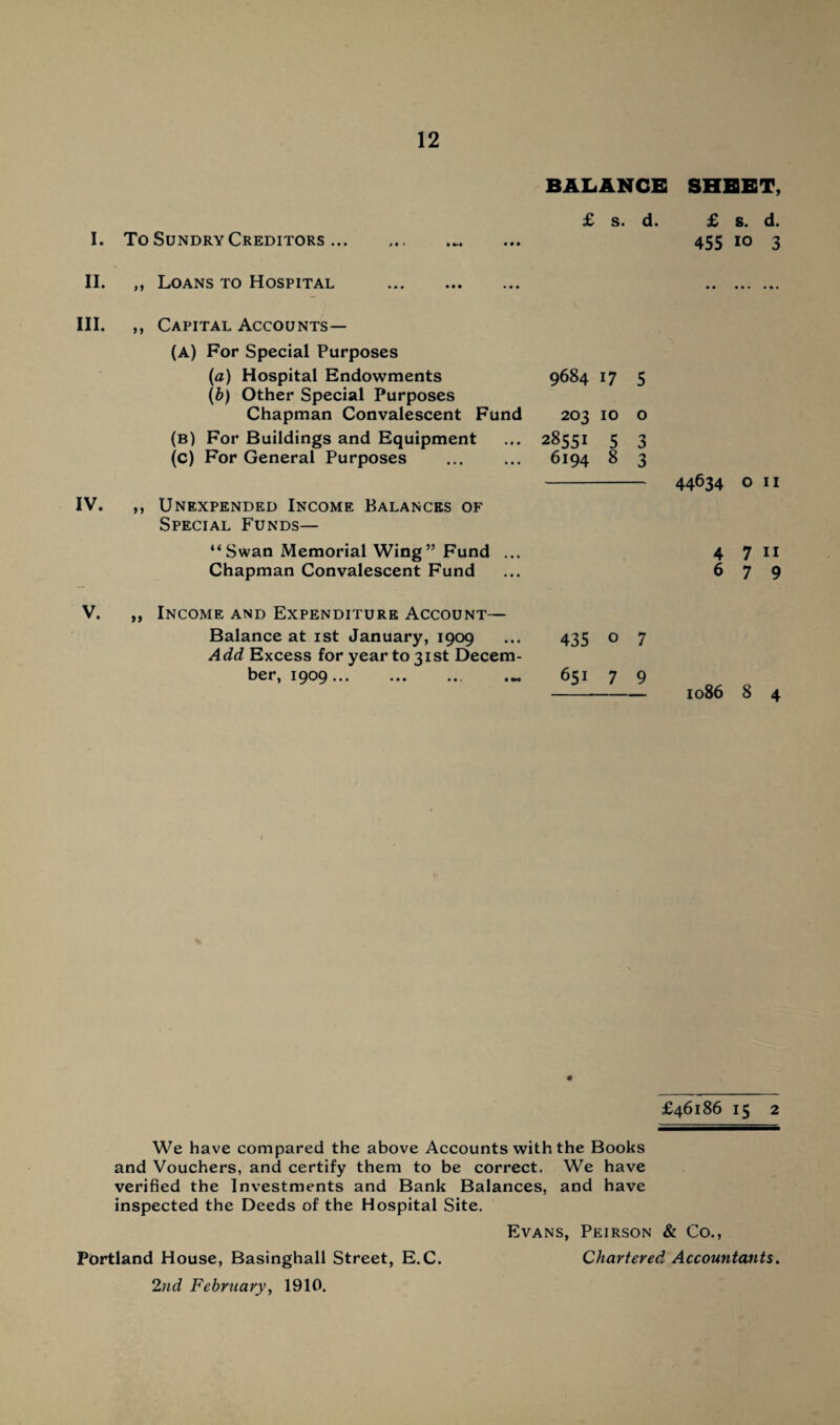 BALANCE SHEET, £ s. d. £ s. d. I. To Sundry Creditors. 455 10 3 II. ,, Loans to Hospital . . III. IV. ,, Capital Accounts— (A) For Special Purposes (a) Hospital Endowments 9684 17 5 (b) Other Special Purposes Chapman Convalescent Fund 203 10 o (b) For Buildings and Equipment ... 28551 5 3 (c) For General Purposes . 6194 8 3 ,, Unexpended Income Balances of Special Funds— 44634 o 11 “Swan Memorial Wing” Fund Chapman Convalescent Fund 4 7 11 679 V. „ Income and Expenditure Account— Balance at 1st January, 1909 ... 435 o 7 Add Excess for year to 31st Decem¬ ber, 1909.. 651 7 9 - 1086 8 4 £46186 15 2 We have compared the above Accounts with the Books and Vouchers, and certify them to be correct. We have verified the Investments and Bank Balances, and have inspected the Deeds of the Hospital Site. Evans, Peirson & Co., Portland House, Basinghall Street, E.C. Chartered Accountants. 2nd February, 1910.