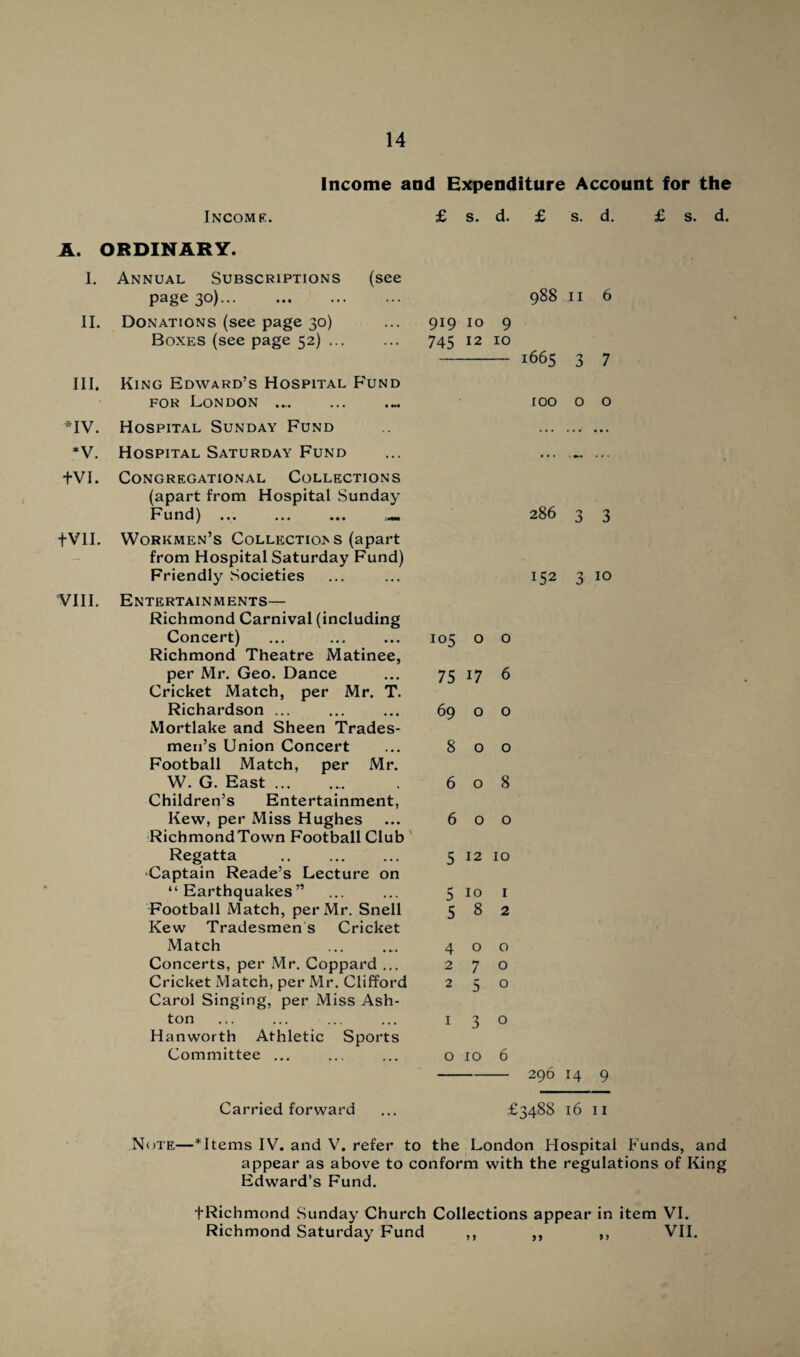 Income. Income and Expenditure Account for the £ s. d. £ s. d. £ s. d. A. ORDINARY. I. Annual Subscriptions (see page 3°). II. Donations (see page 30) Boxes (see page 52) ... Ill, King Edward’s Hospital Fund for London .. *IV. Hospital Sunday Fund *V. Hospital Saturday Fund +VI. Congregational Collections (apart from Hospital Sunday Fund) ... ... ... +V1I. Workmen’s Collectio> s (apart from Hospital Saturday Fund) Friendly Societies VIII. Entertainments— Richmond Carnival (including Concert) Richmond Theatre Matinee, per Mr. Geo. Dance Cricket Match, per Mr. T. Richardson ... Mortlake and Sheen Trades¬ men’s Union Concert Football Match, per Mr. W. G. East ... Children’s Entertainment, Kew, per Miss Hughes RichmondTown Football Club Regatta .. . •Captain Reade’s Lecture on “Earthquakes” Football Match, per Mr. Snell Kew Tradesmens Cricket Match Concerts, per Mr. Coppard ... Cricket Match, per Mr. Clifford Carol Singing, per Miss Ash¬ ton Hanworth Athletic Sports Committee ... 988 II 6 919 10 9 74<3 12 10 - 1665 3 7 100 0 0 286 3 3 152 3 10 105 o o 75 17 6 69 o o 800 608 600 5 12 10 5 10 1 582 400 270 250 1 3 o 0 10 6 - 296 14 9 Carried forward £3488 16 11 Note—*Items IV. and V. refer to the London Hospital Funds, and appear as above to conform with the regulations of King Edward’s Fund. fRichmond Sunday Church Collections appear in item VI. Richmond Saturday Fund ,, ,, ,, VII.