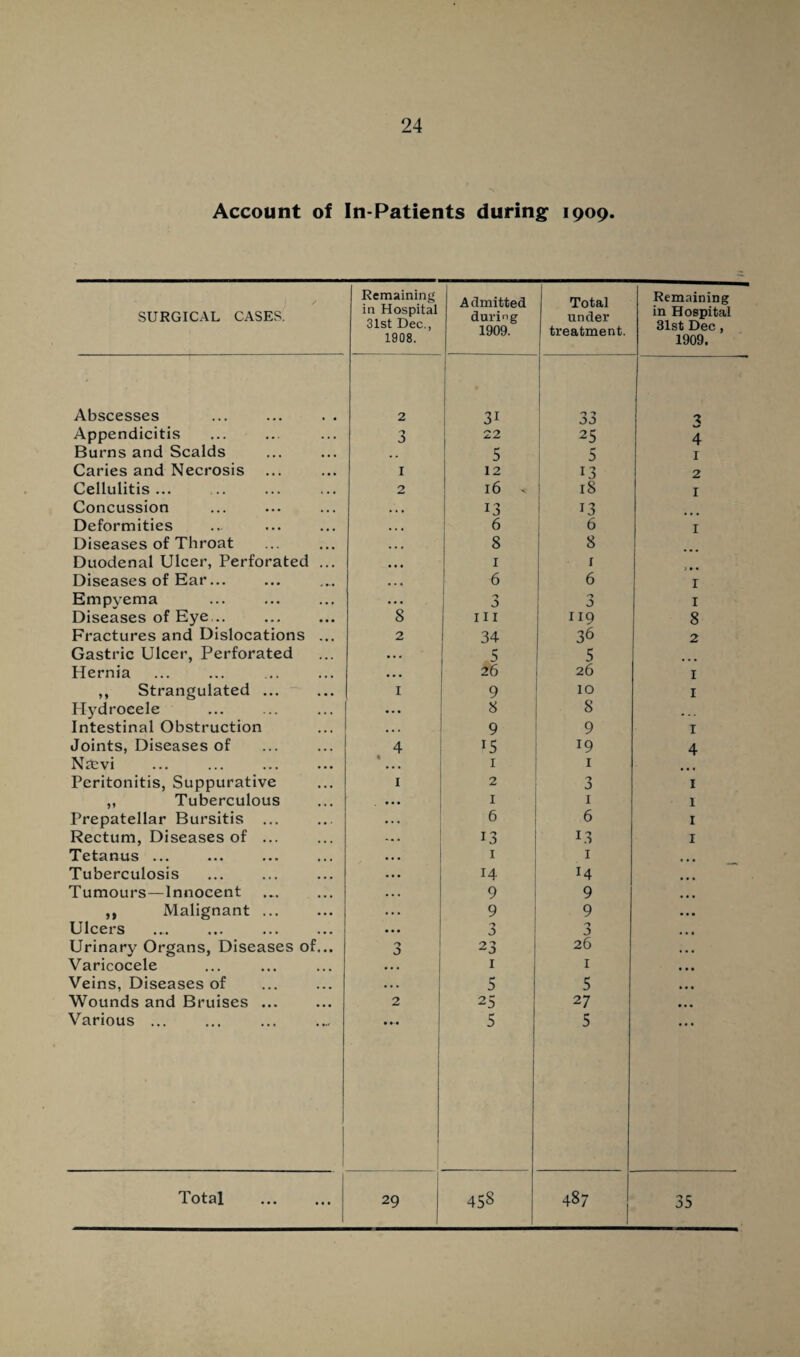 Account of In-Patients during 1909. SURGICAL CASES. Remaining in Hospital 31st Dec., 1908. Admitted during 1909. Total under treatment. Remaining in Hospital 31st Dec , 1909. Abscesses ... ... . . 2 31 0 -y 2 Appendicitis n 22 25 4 Burns and Scalds .. 5 5 1 Caries and Necrosis 1 12 13 2 Cellulitis... 2 l6 - 18 1 Concussion • • • 13 13 Deformities • • • 6 6 1 Diseases of Throat • • • 8 8 Duodenal Ulcer, Perforated ... • • • 1 i Diseases of Ear... • • • 6 6 1 Empyema ... a 0 a 1 Diseases of Eye... 8 ill 119 8 Fractures and Dislocations ... 2 34 36 2 Gastric Ulcer, Perforated • . . 5 5 Hernia ... 26 26 1 ,, Strangulated ... 1 9 10 1 Hydrocele • • • 8 8 ... Intestinal Obstruction • • • 9 9 1 Joints, Diseases of 4 *5 19 4 Nuevi 1 1 Peritonitis, Suppurative 1 2 a 1 ,, Tuberculous • . • 1 1 1 Prepatellar Bursitis ... ... 6 6 1 Rectum, Diseases of ... *. • 13 13 1 Tetanus ... • • • 1 1 Tuberculosis • • • 14 14 Tumours—Innocent • • . 9 9 ,, Malignant ... . . . 9 9 Ulcers ... 'j a Urinary Organs, Diseases of... '■y 0 23 26 Varicocele • • . 1 1 Veins, Diseases of • •. 5 5 Wounds and Bruises. 2 25 27 Various ... | • •• 5 5 Total . 29 45S 487 35