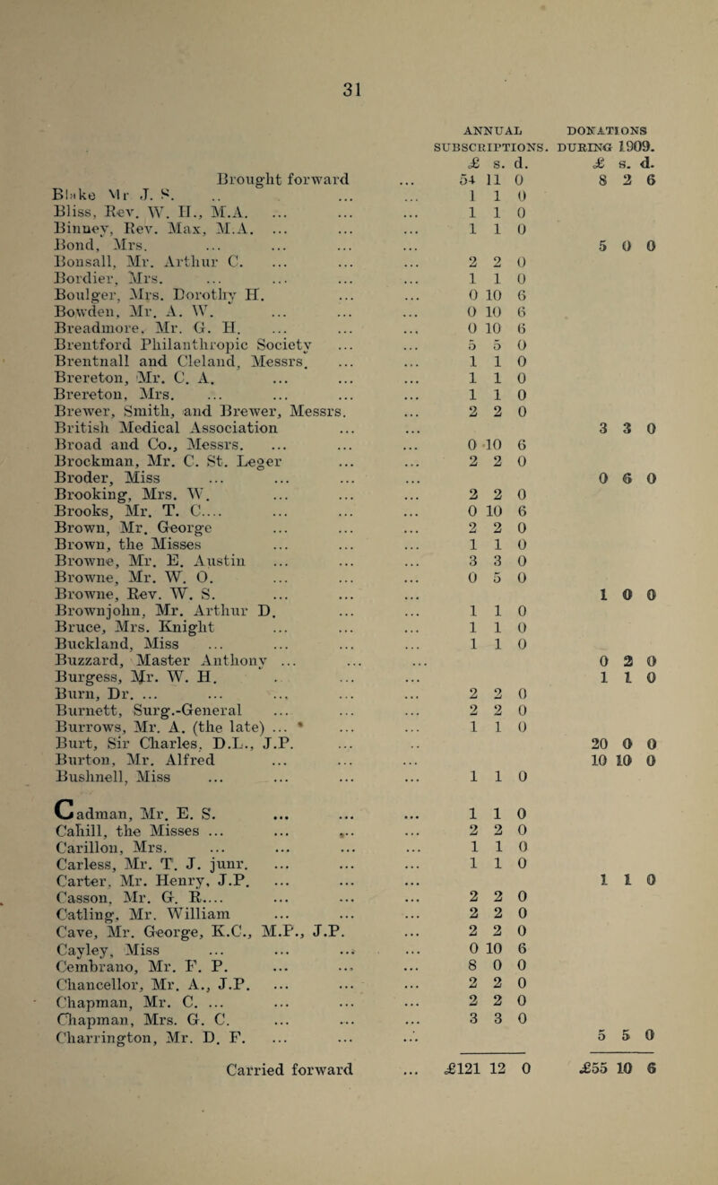 Brought forward BUko Mr J. S. Bliss, Rev. W. II., M.A. Binnev, Rev. Max, M.A. Bond, Mrs. Bonsall, Mr. Arthur C. Bordier, Mrs. Boulger, Mrs. Dorothy H. Bowden, Mr. A. W. Breadmore. Mr. G. H. Brentford Philanthropic Society Brent nail and Cleland, Messrs. Brereton, Mr. C. A. Brereton, Mrs. Brewer, Smith, and Brewer, Messrs. British Medical Association Broad and Co., Messrs. Brockman, Mr. C. St. Leger Broder, Miss Brooking, Mrs. W. Brooks, Mr. T. C.... Brown, Mr. George Brown, the Misses Browne, Mr. E. Austin Browne, Mr. W. O. Browne, Rev. W. S. Brownjohn, Mr. Arthur D. Bruce, Mrs. Knight Buckland, Miss Buzzard, Master Anthony ... Burgess, Mr* W. H. Burn, Dr. ... Burnett, Surg.-General Burrows, Mr. A. (the late) ... * Burt, Sir Charles, D.L., J.P. Burton, Mr. Alfred Bushnell, Miss C adman, Mr. E. S'. Cahill, the Misses ... ... ,. Carillon, Mrs. Carless, Mr. T. J. junr. Carter, Mr. Henry, J.P. Casson, Mr. G. R.... Catling. Mr. William Cave, Mr. George, K.C., M.F’., J.P. Cayley, Miss Cembrano, Mr. F. P. Chancellor, Mr. A., J.P. Chapman, Mr. C. ... Chapman, Mrs. G. C. Charrington, Mr. D. F. ANNUAL SUBSCRIPTIONS. <£ s. d. 54 11 o 1 1 0 110 110 2 2 0 110 0 10 6 0 10 6 0 10 6 5 5 0 110 110 110 2 2 0 0 10 6 2 2 0 2 2 0 0 10 6 2 2 0 110 3 3 0 0 5 0 110 110 110 2 2 0 2 2 0 110 110 110 2 2 0 110 110 2 2 0 2 2 0 2 2 0 0 10 6 8 0 0 2 2 0 2 2 0 3 3 0 DONATIONS DURING 1909. £ s. d. 8 2 6 5 0 0 3 3 0 0 6 0 10 0 0 2 0 110 20 0 0 10 10 0 110 5 5 0