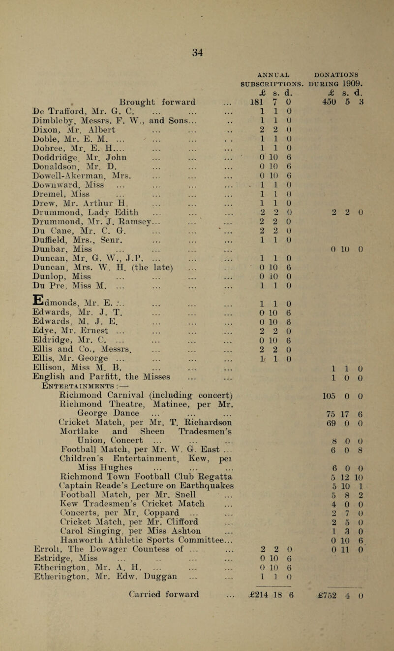 Brought; forward De Trafiord, Mr. G. C. Dimbleby, Messrs. F. W., and Sons Dixon. Mr. Albert Doble, Mr. E. M. ... Dobree, Mr. E. II.... Doddridge Mr. John Donaldson, Mr. D. Dowell-Akerman, Mrs. Downward, Miss Dremel, Miss Drew, Mr. Arthur H. Drummond, Lady Edith Drummond, Mr. J. Ramsey Du Cane, Mr. C. G. Duffield, Mrs., Senr. Dunbar, Miss Duncan, Mr. G. W., J.P. Duncan, Mrs. W. H. (the late) Dunlop, Miss Du Pre. Miss M. ... ANNUAL DONATIONS SUBSCRIPTIONS. DURING 1909. <£ s. d. £ s. d. 181 7 0 110 1 1 0 2 2 0 110 110 0 10 6 0 10 6 0 10 6 -110 1 1 0 110 2 2 0 2 2 0 2 2 0 110 110 0 10 6 0 10 0 110 450 5 3 2 2 0 0 10 0 Edmonds, Mr. E. Edwards, Mr. J. T. Edwards, M. J. E. Edye, Mr. Ernest ... Eldridge, Mr. C. Ellis and Co., Messrs. Ellis, Mr. George ... Ellison, Miss M. B. English and Parfitt, the Misses Entertainments:—• Richmond Carnival (including concert) Richmond Theatre, Matinee, per Mr. George Dance Cricket Match, per Air. T. Richardson Mortlake and Sheen Tradesmen’s Union, Concert Football Match, per Mr. W. G. East ... Children’s Entertainment, Kew, pel Miss Hughes Richmond Town Football Club Regatta Captain Reade’s Lecture on Earthquakes Football Match, per Mr. Snell Kew Tradesmen’s Cricket Match Concerts, per Mr. Coppard Cricket Match, per Mr. Clifford Carol Singing, per Miss Ashton Han worth Athletic Sports Committee... Erroli, The Dowager Countess of ... Estridge, Miss Etherington, Mr. A. H. Etherington, Air. Edw. Duggan 110 0 10 6 0 10 6 2 2 0 0 10 6 2 2 0 If 1 0 2 2 0 0 10 6 0 10 6 1 1 0 1 1 0 10 0 105 0 0 75 17 6 69 0 0 8 0 0 6 0 8 6 0 0 5 12 10 5 10 1 5 8 2 4 0 0 2 7 0 2 5 0 13 0 0 10 6 0 11 0