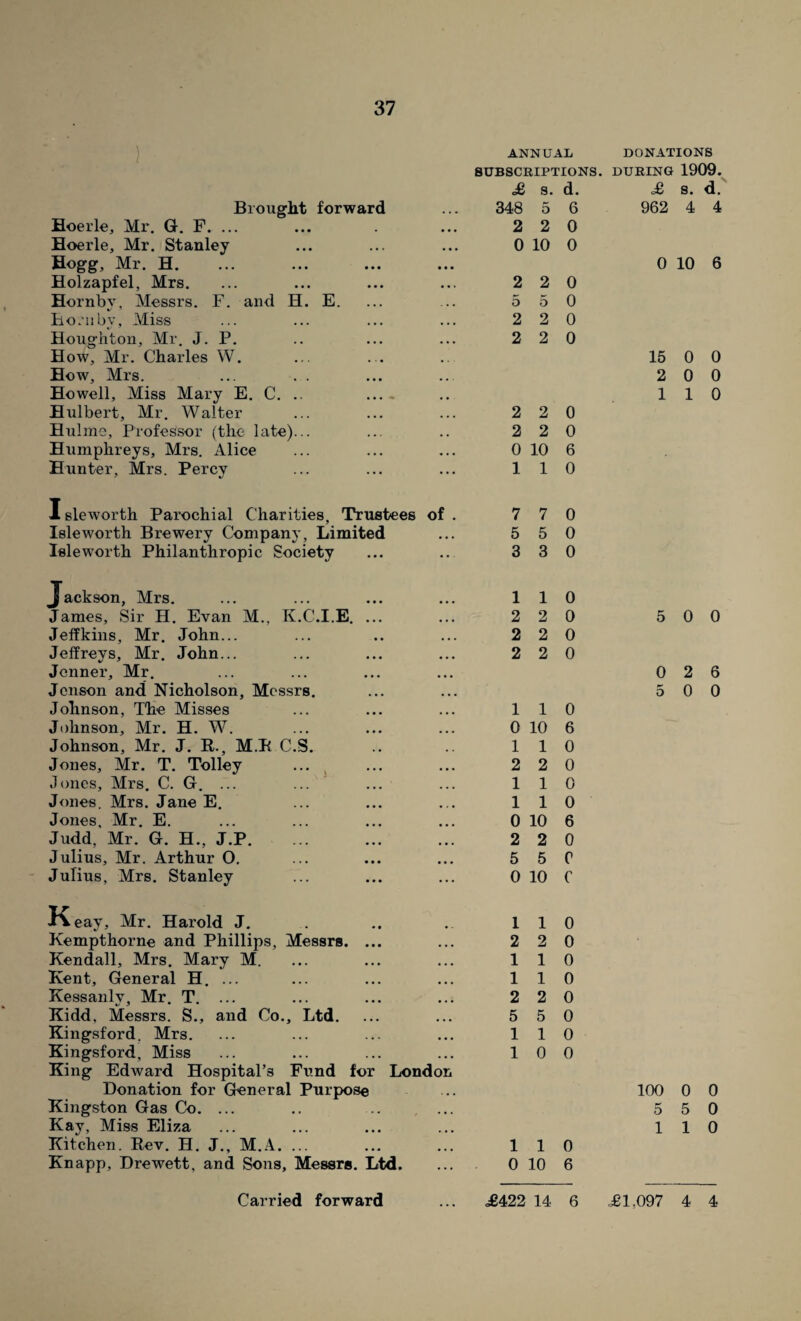 ANNUAL SUBSCRIPTIONS. £ S. d. Brought forward ... 348 5 6 Hoerle, Mr. G. F. ... ... . ... 2 2 0 Hoerle, Mr. Stanley ... ... ... 0 10 0 Hogg, Mr. H. Holzapfel, Mrs. ... ... ... ... 2 2 0 Hornby, Messrs. F. and H. E. ... ... 5 5 0 Bo.’iiby, Miss ... ... ... ... 2 2 0 Houghton, Mr. J. P. .. ... ... 2 2 0 How, Mr. Charles W. How, Mrs. Howell, Miss Mary E. C. .. .... Hulbert, Mr. Walter ... ... ... 220 Hu line, Professor (the late)... ... .. 2 2 0 Humphreys, Mrs. Alice ... ... ... 0 10 6 Hunter, Mrs. Percy ... ... ... 110 1 sleworth Parochial Charities, Trustees of . Isleworth Brewery Company, Limited Isle worth Philanthropic Society 7 7 0 5 5 0 3 3 0 Jackson, Mrs. ... ... ... ... 110 James, Sir H. Evan M., K.C.I.E. ... ... 2 2 0 Jeffkins, Mr. John... ... .. ... 2 2 0 Jeffreys, Mr. John... ... ... ... 220 Jenner, Mr. Jenson and Nicholson, Messrs. Johnson, The Misses ... ... ... 110 Johnson, Mr. H. W. ... ... ... 0 10 6 Johnson, Mr. J. R., M.R C.S. .. .. 110 Jones, Mr. T. Tolley ... ... ... 220 Jones, Mrs. C. G. ... ... ... ... 110 Jones. Mrs. Jane E. ... ... ... 110 Jones, Mr. E. ... ... ... ... 0 10 6 Judd, Mr. G. H., J.P. ... ... ... 2 2 0 Julius, Mr. Arthur O. ... ... ... 5 5 0 Julius, Mrs. Stanley ... ... ... 0 10 C K eay, Mr. Harold J. Kempthorne and Phillips, Messrs. ... Kendall, Mrs. Mary M. Kent, General H. ... Kessanlv, Mr. T. ... Kidd, Messrs. S., and Co., Ltd. Kingsford. Mrs. Kingsford, Miss King Edward Hospital’s Fund for London Donation for General Purpose Kingston Gas Co. ... .. .. ... Kay, Miss Eliza Kitchen. Rev. H. J., M.A. ... Knapp, Drewett, and Sons, Messrs. Ltd. 1 1 0 2 2 0 110 110 2 2 0 5 5 0 110 10 0 110 0 10 6 DONATIONS DURING 1909. £ a. d. 962 4 4 0 10 6 15 0 0 2 0 0 110 5 0 0 0 2 6 5 0 0 100 0 0 5 5 0 1 1 0