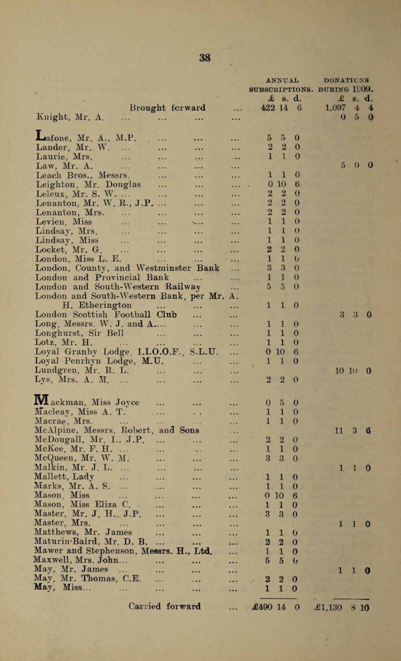 ANNUAL DONATIONS SUBSCRIPTIONS. DURING 1909. J £ s. d. c£ s. d. Brought forward ... 422 14 6 1,097 4 4 Knight, Mr. A. ... - 0 5 0 Lafone, Mr. A., M.P. ... 5 5 0 Lander, Mr. W. « • • 2 2 0 Laurie, Mrs. . • « 1 1 0 Law, Mr. A. • • • 5 0 0 Leach Bros., Messrs. • • . 1 1 0 Leighton. Mr. Douglas • . . 0 10 6 Leleux, Mr. S. W. ... • • . 2 2 0 Lenanton, Mr. W. R., J.P. ... . , . 2 2 0 Lenanton, Mrs. • • • 2 2 0 Levien. Miss ... 1 1 0 Lindsay, Mrs. • • • 1 1 0 Lindsay, Miss • . . 1 1 0 Locket, Mr. G. • • • 2 2 0 London, Miss L. E. ... 1 1 0 London, County, and Westminster Bank . . . 3 3 0 London and Provincial Bank ... 1 1 0 London and South-Western Railway • • • 5 5 0 London and South-Western Bank, per Mr. A. H. Etherington • • • 1 1 0 London Scottish Football Club ... 3 3 0 Long, Messrs. W. J. and A.... ... 1 1 0 Longhurst, Sir Bell • • • 1 1 0 Lotz, Mr. H. ... 1 1 0 Loyal Granby Lodge. I.I.O.O.F.. S.L.U. ... 0 10 6 Loyal Penrhyn Lodge, M.TJ. • • • 1 1 0 Lundgren, Mr. R. L. . . • 10 lo 0 Lvs, Mrs. A. M. ... 2 2 0 Mackman, Miss Jovce 0 5 0 Made ay, Miss A. T. ... 1 1 0 Macrae, Mrs. . . 1 1 0 Me Alpine, Messrs. Robert, and Sons . . 11 3 6 McDougall, Mr. I., J.P. . • . 2 2 0 McKee, Mr. F. H. ... • • 1 1 0 McQueen, Mr. W. M. ... 3 3 0 Malkin, Mr. J. L. ... ... 1 1 0 Mallett, Lady 1 1 0 Marks, Mr. A. S. ... 1 1 0 Mason. Miss ... 0 10 6 Mason, Miss Eliza C. 1 1 0 Master, Mr. J. H.. J.P. 3 3 0 Master, Mrs. 1 1 0 Matthews, Mr. James 1 1 0 Maturin-Baird, Mr. D. B. ... ... 2 2 0 Mawer and Stephenson, Messrs. H., Ltd. ... 1 1 0 Maxwell, Mrs. John... 5 5 0 May, Mr. James ... 1 1 0 May, Mr. Thomas, C.E. 2 2 0 May, Miss... ... 1 1 0 ... £1,130