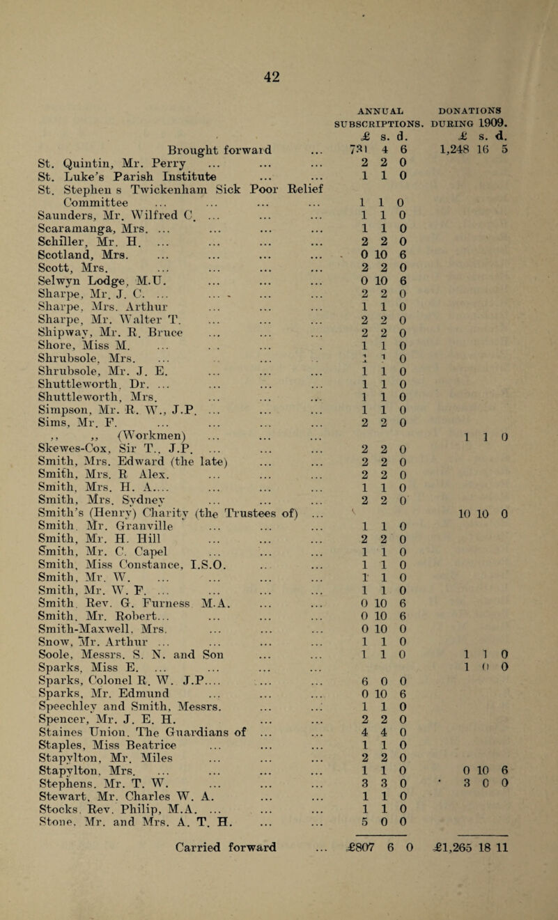 Brought forward St. Quin tin, Mr. Perry St. Luke’s Parish Institute St. Stephen s Twickenham Sick Poor Relief Committee Saunders, Mr. Wilfred C. ... Scaramanga, Mrs. ... Schiller, Mr. H. Scotland, Mrs. Scott, Mrs. Selwyn Lodge, M.U. Sharpe, Mr. J. C. ... ... - Sharpe, Mrs. Arthur Sharpe, Mr. Walter T. Shipway, Mr. R. Bruce Shore, Miss M. Shrubsole, Mrs. Shrubsole, Mr. J. E. Shuttle worth. Dr. ... Shuttleworth, Mrs. Simpson, Mr. R. W., J.P. ... Sims, Mr. F. ,, ,, (Workmen) Skewes-Cox, Sir T.. J.P. Smith, Mrs. Edward (the late) Smith, Mrs. R Alex. Smith, Mrs. H. A_ Smith, Mrs. Sydney Smith’s (Henry) Charity (the Trustees of) ... Smith Mr. Granville Smith, Mr. H. Hill Smith, Mr. C. Capel Smith, Miss Constance, I.S.O. Smith, Mr. W. Smith, Mr. W. F. ... Smith. Rev. G. Furness M.A. Smith. Mr. Robert... Smith-Maxwell. Mrs. Snow, Mr. Arthur ... Soole, Messrs. S. N. and Son Sparks, Miss E. Sparks, Colonel R. W. J.P.... _ Sparks, Mr. Edmund Speechley and Smith, Messrs. ... ..J Spencer, Mr. J. E. H. Staines Union. The Guardians of ... Staples, Miss Beatrice Stapvlton, Mr. Miles Stapylton, Mrs. Stephens. Mr. T. W. Stewart. Mr. Charles W. A. Stocks. Rev. Philip, M.A. ... Stone. Mr. and Mrs. A. T. H. ANNUAL SUBSCRIPTIONS. £ S. d. 731 4 6 2 2 0 110 110 110 110 2 2 0 0 10 6 2 2 0 0 10 6 2 2 0 110 2 2 0 2 2 0 1 1 0 1 1 0 110 110 1 1 0 110 2 2 0 2 2 0 2 2 0 2 2 0 110 2 2 0 110 2 2 0 110 110 110 110 0 10 6 0 10 6 0 10 0 110 110 6 0 0 0 10 6 110 2 2 0 4 4 0 110 2 2 0 110 3 3 0 110 110 5 0 0 DONATIONS DURING 1909. £ s. d. 1,248 16 5 1 1 0 10 10 0 1 1 0 1 0 0 0 10 6 3 0 0