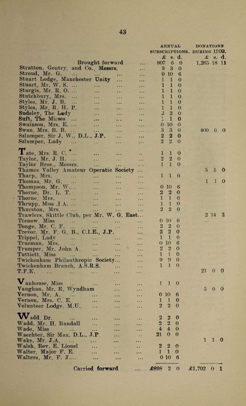 Brought forward Stratton, Gentry, and Co.. Messrs. Stroud, Mr. G. Stuart Lodge, Manchester Unity Stuart, Mr. W. S. ... Sturgis, Mr. R. 0. ... Stutchbury, Mrs. ... Styles, Mr. J. B. ... Styles, Mr. R. H. P. Sudeley, The Lady Suft, The Mkses ... Swainson, Mrs. E. ... Swan, Mrs. B. B. ... Szlumper, Sir J. W., D.L., J.P. Szlumper, Lady Tate, Mrs. R. C. *... Taylor, Mr. J. H. ... Taylor Bros., Messrs. Thames Valley Amateur Operatic Society ... Tharp, Mrs. Thomas, Mr. G. Thompson, Mr. W_ Thorne, Dr. L. T. Thorne, Mrs. Thrupp, Miss .1 A. ... Thurston, Mrs. Trawlers, Skittle Club, per Mr. W. G. East... Trenow. Miss Tonge, Mr. C. F. ... Trevor, Mr. F. G. B., C.I.E., J.P. Trippel, Lady Trueman, Mrs. Trumper, Mr. John A. Tuttiett, Miss Twickenham Philanthropic Society... Twickenham Branch, A.S.R.S. T.F.K. V anhouse, Miss Vaughan, Mr. R. Wvndham Vernon, Mr. A. Vernon, Mrs. C. E. Volunteer Lodge, M.U. Wadd. Dr. Wadd, Mr. H. Randall Wade, Miss Waechter, Sir Max, D.L., J.P Wake, Mr. J.A. Walsh, Rev. E. Lionel Walter, Major F. E. Walters, Mr. F. J.... ANNUAL SUBSCRIPTIONS. £ S. d. 807 6 0 3 3 0 0 10 6 1 1 0 110 110 110 110 110 2 2 0 110 0 10 0 3 3 0 2 2 0 2 2 0 110 2 2 0 1 1 0 110 0 10 6 2 2 0 110 110 2 2 0 0 10 6 2 2 0 2 2 0 110 0 10 6 2 2 0 1 1 0 9 9 0 110 110 0 10 6 110 2 2 0 2 2 0 2 2 0 4 4 0 21 0 0 2 2 0 110 0 10 6 DONATIONS DURING 1909. £ S. d. 1,265 18 11 400 0 0 5 5 0 110 2 14 2. 21 0 0 5 0 0 110