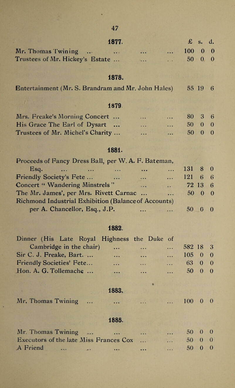 1877. £ s. d. Mr. Thomas Twining ... ... ... 100 0 0 Trustees of Mr. Hickey’s Estate ... ... . . 50 0 0 1878. Entertainment (Mr. S. Brandram and Mr. John Hales) 55 19 6 1879 Mrs. Freake’s Morning Concert ... His Grace The Earl of Dysart Trustees of Mr. Michel’s Charity ... 80 3 6 50 0 0 50 0 0 1881. Proceeds of Fancy Dress Ball, per W. A. F. Bateman, F so 1 O • • • i ♦ • • ••• • • • ••• Friendly Society’s Fete ... Concert “ Wandering Minstrels ” The Mr. James’, per Mrs. Rivett Carnac ... Richmond Industrial Exhibition (Balanceof Accounts) per A. Chancellor, Esq., J.P. 131 8 0 121 6 6 72 13 6 50 0 0 50 0 0 1882. Dinner (His Late Royal Highness the Duke of Cambridge in the chair) Sir C. J. Freake, Bart. ... Friendly Societies’ Fete... Hon. A. G. Tollemache ... 582 18 3 105 0 0 63 0 0 50 0 0 Mr. Thomas Twining 1883. 100 0 0 1885. Mr. Thomas Twining Executors of the late Miss Frances Cox A Friend 50 0 0 50 0 0 50 0 0