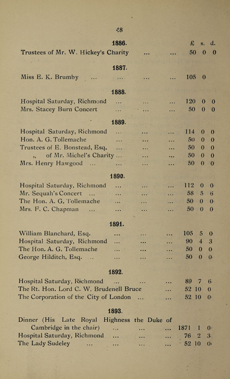 1886. Trustees of Mr. W. Hickey’s Charity ... £ 50 s. 0 _ £•* o • 1887. Miss E. K. Brumby ... 105 0 1888. Hospital Saturday, Richmond • • . 120 0 0 Mrs. Stacey Burn Concert ... - ... 50 0 0 1889. Hospital Saturday, Richmond . • * 114 0 0 Hon. A. G. Tollemache • • • 50 0 0 Trustees of E. Bonstead, Esq. ... 50 0 0 ,, of Mr. Michel’s Charity ... 50 0 0 Mrs. Henry Hawgood ... 50 0 0 1890. Hospital Saturday, Richmond • * • 112 0 0 Mr. Sequah’s Concert • . . 58 5 6 The Hon. A. G. Tollemache > • • 50 0 0 Mrs. F. C. Chapman 50 0 0 1891. William Blanchard, Esq. ... 105 5 0 Hospital Saturday, Richmond • • • 90 4 3 The Hon. A. G. Tollemache • • • 50 0 0 George Hilditch, Esq. .. . . . 50 0 O’ 1892. Hospital Saturday, Richmond ... 89 7 6 The Rt. Hon. Lord C. W. Brudenell Bruce • . • 52 10 0 The Corporation of the City of London ... 52 10 O' 1893. Dinner (His Late Royal Highness the Duke Cambridge in the chair) of ... 1871 1 0 Hospital Saturday, Richmond ... 76 2 3 The Lady Sudeley ... 52 10 (h