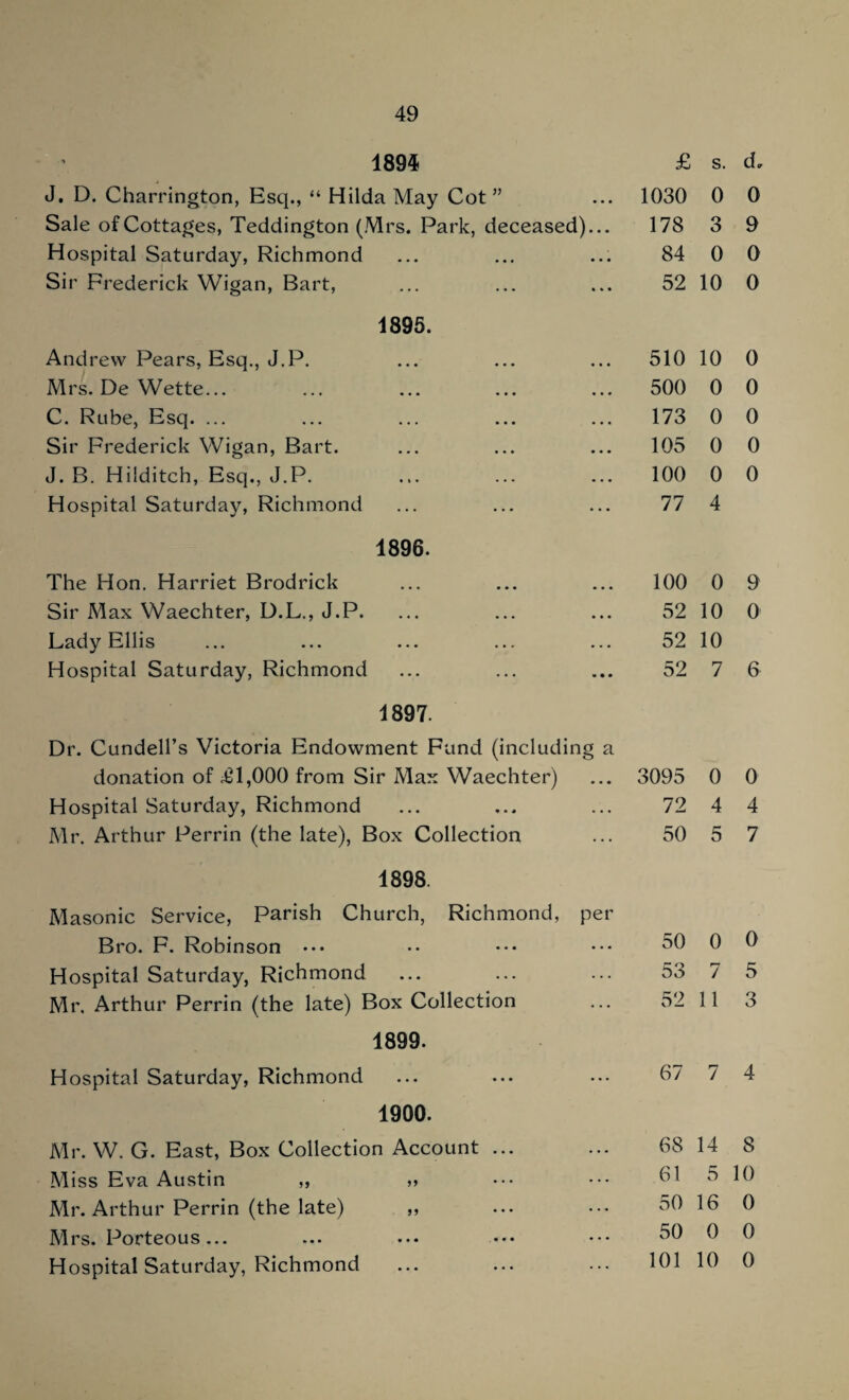 4894 £ s. d. J. D. Charrington, Esq., “ Hilda May Cot ” 1030 0 0 Sale of Cottages, Teddington (Mrs. Park, deceased)... 178 3 9 Hospital Saturday, Richmond 84 0 0 Sir Frederick Wigan, Bart, 52 10 0 1895. Andrew Pears, Esq., J.P. 510 10 0 Mrs. De Wette... 500 0 0 C. Rube, Esq. ... 173 0 0 Sir Frederick Wigan, Bart. 105 0 0 J. B. Hilditch, Esq., J.P. 100 0 0 Hospital Saturday, Richmond 77 4 1896. The Hon. Harriet Brodrick 100 0 9 Sir Max Waechter, D.L., J.P. 52 10 0 Lady Ellis 52 10 Hospital Saturday, Richmond 52 7 6 1897. Dr. Cundell’s Victoria Endowment Fund (including a donation of 421,000 from Sir Max Waechter) 3095 0 0 Hospital Saturday, Richmond 72 4 4 Mr. Arthur Perrin (the late), Box Collection 50 5 7 1898. Masonic Service, Parish Church, Richmond, per Bro. F. Robinson 50 0 0 Hospital Saturday, Richmond 53 7 5 Mr, Arthur Perrin (the late) Box Collection 52 11 3 1899. Hospital Saturday, Richmond 67 7 4 1900. Mr. W. G. East, Box Collection Account ... 68 14 8 Miss Eva Austin „ ,, 61 5 10 Mr. Arthur Perrin (the late) „ 50 16 0 Mrs. Porteous... 50 0 0 Hospital Saturday, Richmond 101 10 0