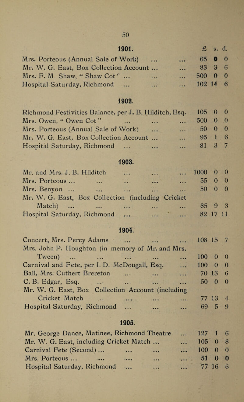 1901. Mrs. Porteous (Annual Sale of Work) Mr. W. G. East, Box Collection Account ... Mrs. F. M. Shaw, “ Shaw Cot’’ ... Hospital Saturday, Richmond 1902. Richmond Festivities Balance, per J. B. Hilditch, Esq. Mrs. Owen, “ Owen Cot” Mrs. Porteous (Annual Sale of Work) Mr. W. G. East, Box Collection Account ... Hospital Saturday, Richmond 1903. Mr. and Mrs. J. B. Hilditch Mrs. Porteous ... Mrs. Benyon ... Mr. W. G. East, Box Collection (including Cricket Match) ... ... ... ... ... Hospital Saturday, Richmond 1901 Concert, Mrs. Percy Adams Mrs. John P. Houghton (in memory of Mr. and Mrs. Tween) Carnival and Fete, per I. D. McDougall, Esq. Ball, Mrs. Cuthert Brereton C. B. Edgar, Esq. Mr. W. G. East, Box Collection Account (including Cricket Match Hospital Saturday, Richmond 1905. Mr. George Dance, Matinee, Richmond Theatre Mr. W. G. East, including Cricket Match ... Carnival Fete (Second) ... Mrs. Porteous ... Hospital Saturday, Richmond £ s. d. 65 0 0 83 3 6 500 0 0 102 14 6 105 0 0 500 0 0 50 0 0 95 1 6 81 3 7 1000 0 0 55 0 0 50 0 0 85 9 3 82 17 11 108 15 7 100 0 0 100 0 0 70 13 6 50 0 0 77 13 4 69 5 9 127 1 6 105 0 8 100 0 0 51 0 0 77 16 6