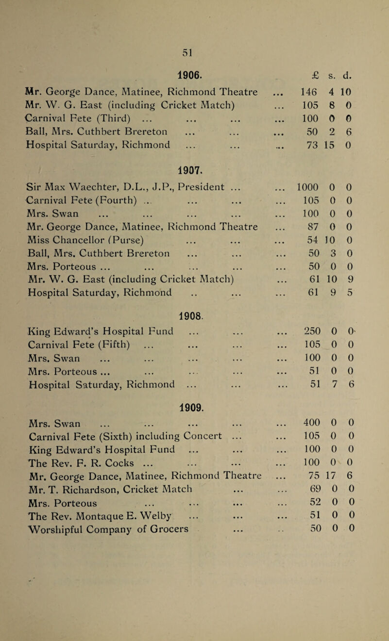 1906. £ s. d. Mr. George Dance, Matinee, Richmond Theatre • • • 146 4 10 Mr. W. G. East (including Cricket Match) ♦ • • 105 8 0 Carnival Fete (Third) • • • 100 0 0 Ball, Mrs. Cuthbert Brereton • • • 50 2 6 Hospital Saturday, Richmond »• • 73 15 0 1907. Sir Max Waechter, D.L., J.P., President ... • • • 1000 0 0 Carnival Fete (Fourth) ... • • • 105 0 0 Mrs. Swan • • • 100 0 0 Mr. George Dance, Matinee, Richmond Theatre • • • 87 0 0 Miss Chancellor (Purse) • • • 54 10 0 Ball, Mrs. Cuthbert Brereton « « • 50 3 0 Mrs. Porteous ... • • • 50 0 0 Mr. W. G. East (including Cricket Match) • • • 61 10 9 Hospital Saturday, Richmond w « • 61 9 5 1908. King Edward’s Hospital Fund • • • 250 0 O' Carnival Fete (Fifth) • • • 105 0 0 Mrs. Swan 100 0 0 Mrs. Porteous ... 51 0 0 Hospital Saturday, Richmond • • • 51 7 6 1909. Mrs. Swan • • • 400 0 0 Carnival Fete (Sixth) including Concert ... • • • 105 0 0 King Edward’s Hospital Fund • • • 100 0 0 The Rev. F. R. Cocks ... •.. 100 0 0 Mr. George Dance, Matinee, Richmond Theatre •.. 75 17 6 Mr. T. Richardson, Cricket Match ... 69 0 0 Mrs. Porteous • • • 52 0 0 The Rev. Montaque E. Welby • • • 51 0 0 Worshipful Company of Grocers 50 0 0