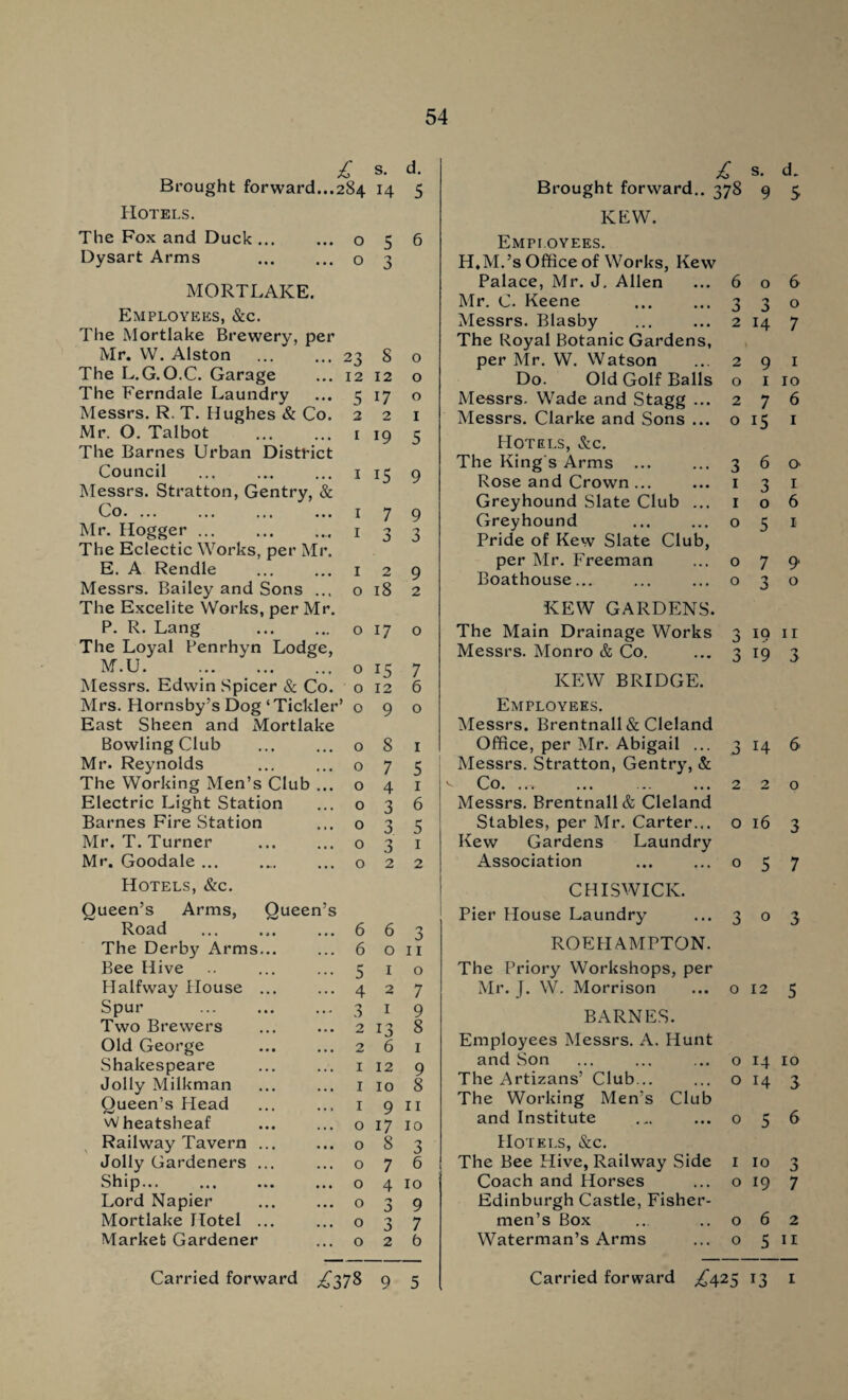 £ s. d. Brought forward...284 14 5 Hotels. The Fox and Duck ... 0 5 6 Dysart Arms 0 3 MORTLAICE. Employees, &c. The Mortlake Brewery, per Mr. W. Alston 23 S 0 The L. G. O.C. Garage 12 12 0 The Ferndale Laundry 5 17 0 Messrs. R. T. Hughes & Co. 2 2 1 Mr. O. Talbot . The Barnes Urban District 1 19 5 Council .. Messrs. Stratton, Gentry, & 1 15 9 Co.... ... ... ... 1 7 9 Mr. Hogger. The Eclectic Works, per Mr. 1 n J 3 E. A Rendle 1 2 9 Messrs. Bailey and Sons ... The Excelite Works, per Mr. 0 18 2 P. R. Lang The Loyal Penrhyn Lodge, 0 17 0 M.U. 0 15 7 Messrs. Edwin Spicer & Co. 0 12 6 Mrs. Hornsby’s Dog ‘Tickler’ East Sheen and Mortlake 0 9 0 Bowling Club 0 8 1 Mr. Reynolds 0 7 5 The Working Men’s Club ... 0 4 1 Electric Light Station 0 3 6 Barnes Fire Station 0 J 5 Mr. T. Turner 0 3 1 Mr. Goodale ... 0 2 2 Hotels, &c. Queen’s Arms, Queen’s Road 6 6 'j J The Derby Arms... 6 0 II Bee Hive 5 1 O Halfway House ... 4 2 7 Spur 3 1 9 Two Brewers 2 13 8 Old George 2 6 1 Shakespeare 1 12 9 Jolly Milkman 1 10 8 Queen’s Head 1 9 11 Wheatsheaf 0 17 10 Railway Tavern ... 0 8 3 Jolly Gardeners ... 0 7 6 Ship... 0 4 10 Lord Napier 0 'y J 9 Mortlake Hotel ... 0 3 7 Market Gardener 0 2 b £ s. d. Brought forward.. 378 9 5 KEW. Employees. H,M.’s Office of Works, Kew Palace, Mr. J. Allen 6 O 6 Mr. C. Keene 0 J 0 Messrs. Blasby 2 14 7 The Royal Botanic Gardens, per Mr. W. Watson 2 9 1 Do. Old Golf Balls 0 1 10 Messrs. Wade and Stagg ... 2 7 6 Messrs. Clarke and Sons ... 0 15 1 Hotels, &c. The King s Arms ... 3 6 O' Rose and Crown ... 1 3 1 Greyhound Slate Club ... 1 0 6 Greyhound 0 5 1 Pride of Kew Slate Club, per Mr. Freeman 0 7 9 Boathouse... 0 3 0 KEW GARDENS. The Main Drainage Works *•> J IQ 11 Messrs. Monro & Co. 3 19 3 KEW BRIDGE. Employees. Messrs. Brentnall & Cleland Office, per Mr. Abigail ... 3 14 6 Messrs. Stratton, Gentry, & v- Co. ... ... ... 2 2 o Messrs. Brentnall & Cleland Stables, per Mr. Carter... o 16 3 Kew Gardens Laundry Association ... ...057 CHISWICK. Pier House Laundry ... 3 o 3 ROEHAMPTON. The Priory Workshops, per Mr. J. W. Morrison ... 0125 BARNES. Employees Messrs. A. Hunt and Son ... ... ... o 14 10 The Artizans’ Club... ... o 14 3 The Working Men's Club and Institute .,. ...056 Hotels, &c. The Bee Hive, Railway Side 1103 Coach and Horses ... o 19 7 Edinburgh Castle, Fisher¬ men’s Box .. ..062 Waterman’s Arms ... o 5 11