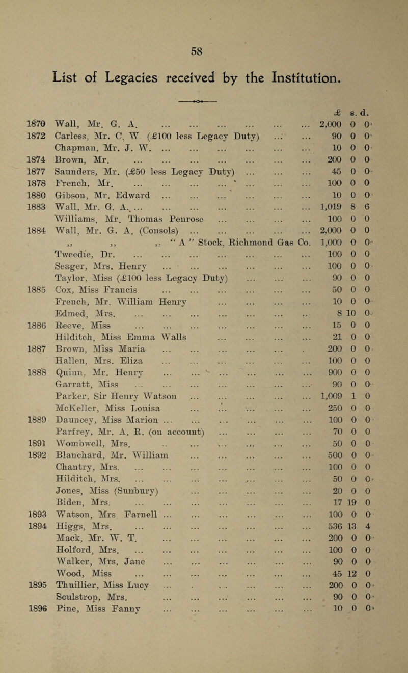 List of Legacies received by the Institution* -O*- £ s. d. 1870 Wall, Mr. G. A. . ... • . • • . . 2,000 0 O' 1872 Carless, Mr. C, W (,£100 less Legacy Duty) 90 0 0 Chapman, Mr. J. W. 10 0 0 1874 Brown, Mr. 200 0 0 1877 Saunders, Mr. (£50 less Legacy Duty) 45 0 0 1878 French, Mr. 100 0 0 1880 Gibson, Mr. Edward 10 0 0 1883 Wall, Mr. G. A.m. 1,019 8 6 Williams, Mr. Thomas Penrose 100 0 0 1884 Wall, Mr. G. A. (Consols) 2,000 0 0 „ ,, cc A ” Stock, Richmond Gas Co. 1,000 0 O’ Tweedie, Dr. 100 0 0 Seager, Mrs. Henry 100 0 0 Taylor, Miss (£100 less Legacy Duty) 90 0 0 1885 Cox, Miss Francis ... . 50 0 0 French, Mr. William Henry 10 0 0 Edmed, Mrs. 8 10 o. 1886 Reeve, Miss ... . 15 0 0 Hilditch, Miss Emma Walls 21 0 0 1887 Brown, Miss Maria 200 0 0 Hallen, Mrs. Eliza 100 0 0 1888 Quinn, Mr. Henry ... ... ^ ... ... . « . . . . 900 0 0 Garratt, Miss ... . 90 0 0 Parker, Sir Henry Watson 1,009 1 0 McKeller, Miss Louisa > 250 0 0 1889 Dauncev, Miss Marion ... 100 0 0 Parfrey, Mr. A. R. (on account) 70 0 0 1891 Wombwell, Mrs. . i • • . • 50 0 0 1892 Blanchard, Mr. William 500 0 0 Chantry, Mrs. 100 0 0 Hilditch, Mrs. 50 0 0- Jones, Miss (Sunbury) 20 0 0 Biden, Mrs. 17 19 0 1893 Watson, Mrs. Farnell ... . 100 0 0 1894 Higgs, Mrs. 536 13 4 Mack, Mr. W. T. 200 0 0 Holford, Mrs. ... . 100 0 0 Walker, Mrs. Jane 90 0 0 Wood, Miss ... . 45 12 0 1895 Thuillier, Miss Lucy 200 0 O' Sculstrop, Mrs. . 90 0 0- 1896 Pine, Miss Fannv .. ... 10 0 c>