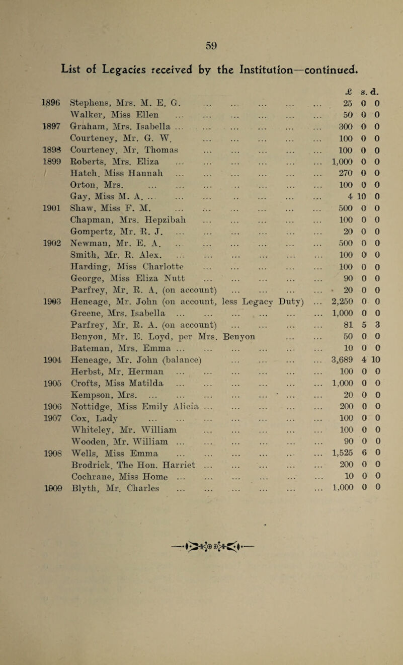 List of Legacies received by the Institution—continued* £ s. d. 1896 Stephens, Mrs. M. E. G. 25 0 0 Walker, Miss Ellen 50 0 0 1897 Graham, Mrs. Isabella ... 300 0 0 Courteney, Mr. G. W. 100 0 0 1898 Courteney. Mr. Thomas 100 0 0 1899 Roberts, Mrs. Eliza 1,000 0 0 Hatch. Miss Hannah 270 0 0 Orton, Mrs. 100 0 0 Gay, Miss M. A. ... . *. 4 10 0 1901 Shaw, Miss F. M. , . . ... 500 0 0 Chapman, Mrs. Hepzibah ... ... 100 0 0 Gompertz, Mr. R. J. ... 20 0 0 1902 Newman, Mr. E. A. 500 0 0 Smith, Mr. R. Alex. ... ... 100 0 0 Harding, Miss Charlotte ... ... 100 0 0 George, Miss Eliza Nutt ... 90 0 0 Parfrey, Mr. R. A. (on account) ... • 20 0 0 1903 Heneage, Mr. John (on account. less Legacy Duty) 2,250 0 0 Greene, Mrs. Isabella ... ... 1,000 0 0 Parfrey, Mr. R. A. (on account) ... 81 5 3 Benyon, Mr. E. Loyd, per Mrs. Benyon 50 0 0 Bateman, Mrs. Emma ... ... ... 10 0 0 1904 Heneage, Mr. John (balance) 3,689 4 10 Herbst, Mr. Herman ... ... 100 0 0 1905 Crofts, Miss Matilda 1,000 0 0 Kempson, Mrs. ... • 20 0 0 1906 Nottidge, Miss Emily Alicia ... ... ... 200 0 0 1907 Cox, Lady . ... 100 0 0 Whiteley, Mr. William 100 0 0 Wooden, Mr. William ... ... ... 90 0 0 1908 Wells, Miss Emma ... ... 1,525 6 0 Brodrick. The Hon. Harriet ... ... ... 200 0 0 Cochrane, Miss Home ... ... ... 10 0 0 1909 Blvth, Mr. Charles ... ... 1,000 0 0