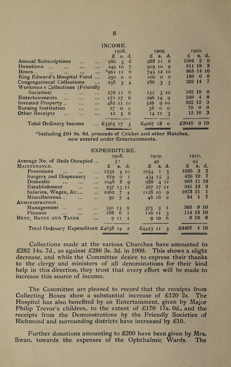 INCOME. 1908. 1909. 1910. £ s. d. £ s. d. £ s. d. Annual Subscriptions 986 5 6 988 11 6 1004 2 0 Donations ... 249 10 7 919 10 9 511 18 3 Boxes... *961 11 6 745 12 10 865 14 10 King Edward’s Hospital Fund ... 250 0 0 100 0 0 150 0 0 Congregational Collections 258 3 4 286 3 3 282 14 7 Workmen s Collections (Friendly Societies) 176 11 6 152 3 10 162 18 0 Entertainments 171 17 6 296 14 9 349 4 8 Invested Property.. 482 11 10 526 9 10 532 12 3 Nursing Institution 1700 38 0 0 70 0 0 Other Receipts 12 5 6 14 11 3 15 16 3 Total Ordinary Income £3565 17 3 £4067 18 0 £3945 0 10 including £64 9s. 9d. proceeds of Cricket and other Matches, now entered under Entertainments. EXPENDITURE. 1908. 1909. 1910. Average No. of Beds Occupied ... 5 2 49 45 Maintenance. £ ' s. d. £ s. d. £ s. d. Provisions 1232 5 10 1054 1 5 1035 3 2 Surgery and Dispensary 679 0 1 434 15 3 426 19 7 Domestic 1048 8 9 988 4 11 965 11 10 Establishment 237 13 11 267 17 11 341 13 3 Salaries, Wages, &c.... 1062 7 4 1128 10 9 1073 11 1 Miscellaneous... 50 7 4 48 16 2 54 1 7 Administration. Management ... 35° 13 9 375 3 1 385 9 10 Finance 188 6 1 116 11 3 114 15 10 Rent, Rates and Taxes 9 11 1 9 10 6 9 18 8 Total Ordinary Expenditure £4858 14 2 £4423 11 3 £4407 4 10 Collections made at the various Churches have amounted to £282 14s. 7d., as against £286 3s. 3d. in 1909. This shows a slight decrease, and while the Committee desire to express their thanks to the clergy and ministers of all denominations for their kind help in this direction, they trust that every effort will be made to increase this source of income. The Committee are pleased to record that the receipts from Collecting Boxes show a substantial increase of £120 2s. The Hospital has also benefited by an Entertainment, given by Major Philip Trevor’s children, to the extent of £170 17s. 0d., and the receipts from the Demonstrations by the Friendly Societies of Richmond and surrounding districts have increased by £10. Further donations amounting to £200 have been given by Mrs. Swan, towards the expenses of the Ophthalmic Wards. The