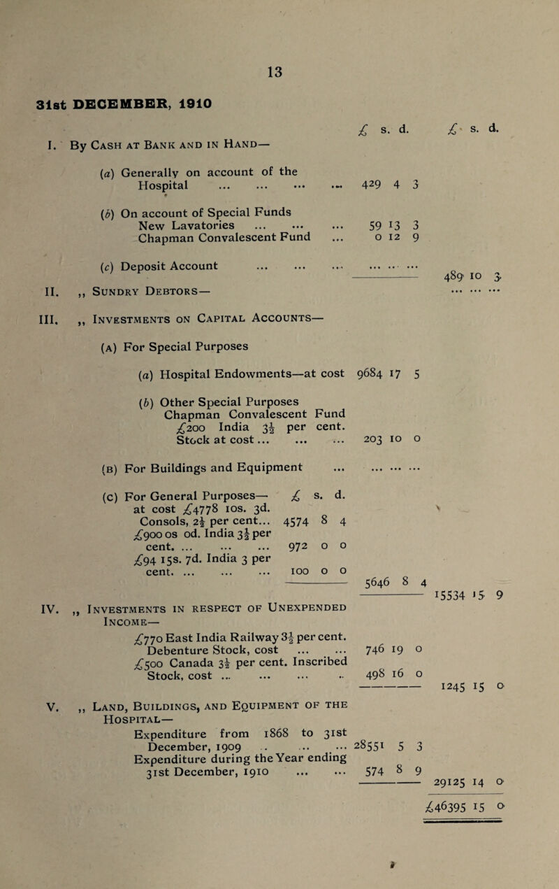 31st DECEMBER, 1910 I. By Cash at Bank and in Hand— £ s. d. £* s. d. (a) Generally on account of the Hospital f (b) On account of Special Funds New Lavatories Chapman Convalescent Fund 429 4 3 59 13 3 0129 (r) Deposit Account II. ,, Sundry Debtors— 489 10 3, III. ,, Investments on Capital Accounts— (a) For Special Purposes (a) Hospital Endowments—at cost 9684 17 5 (b) Other Special Purposes Chapman Convalescent Fund ^200 India 3^ per cent. Stock at cost... ... ... 203 10 o (b) For Buildings and Equipment (c) For General Purposes—■ at cost ^4778 10s. 3d. Consols, 2\ per cent... ^900 os od. India 35 per cent. *.« ••• ••• £94 15s. 7d. India 3 per cent* • • • ••• £ s- d- 4574 8 4 972 0 o 100 o 0 IV. ,, Investments in respect of Unexpended Income— £y70 East India Railway 3| per cent. Debenture Stock, cost ^500 Canada 3| per cent. Inscribed Stock, cost ... \ 5646 8 4 - 15534 *5 9 746 19 o 498 16 0 - 1245 15 o V. „ Land, Buildings, and Equipment of the Hospital— Expenditure from 1868 to 31st December, 1909 . ... ••• 28551 5 3 Expenditure during the Year ending 31st December, 1910 ... ... 574 8 9 - 29125 14 O’ i ;£46395 15 c>