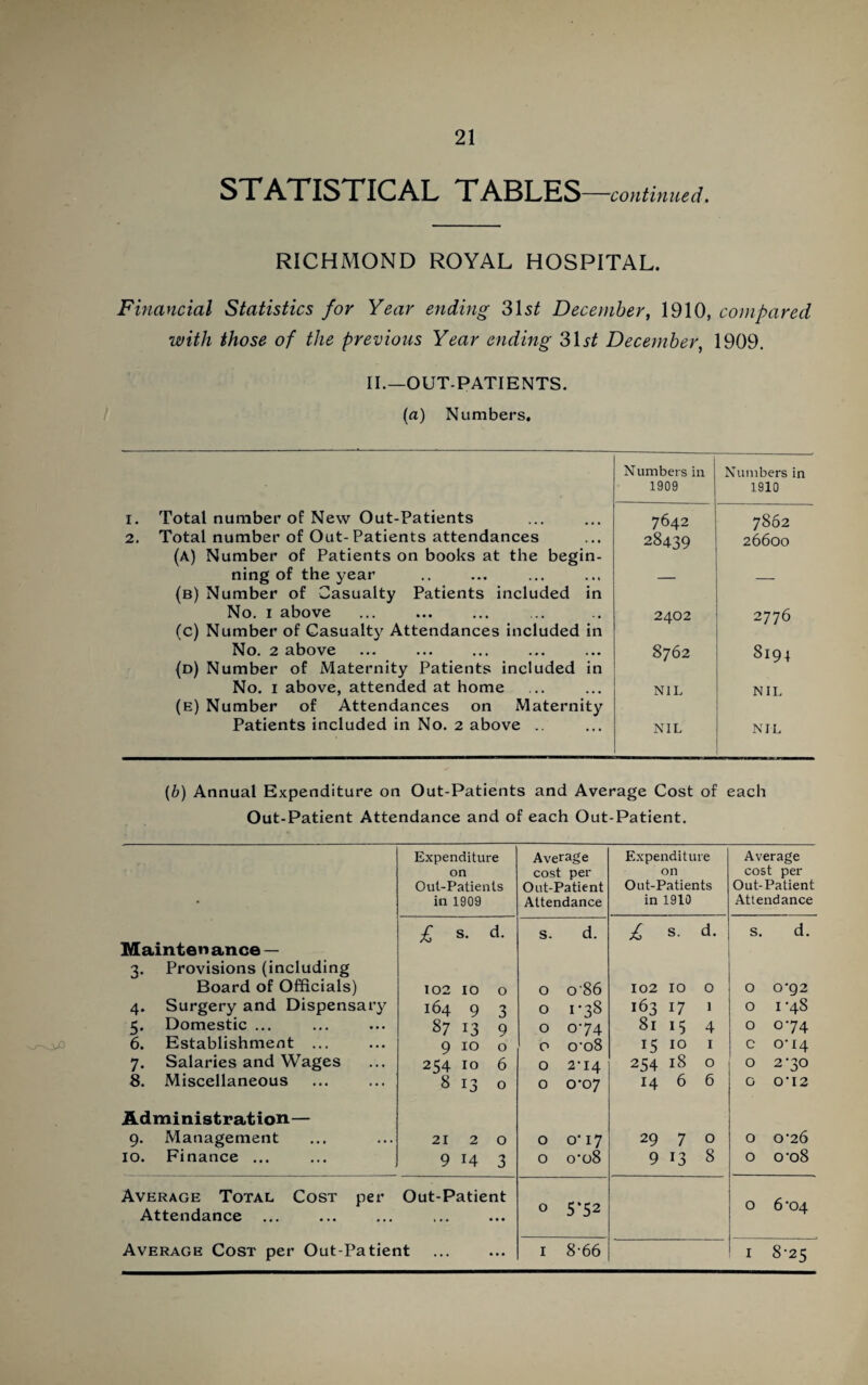 ■^0 STATISTICAL TABLES- -continued. RICHMOND ROYAL HOSPITAL. Financial Statistics for Year ending 31s£ December, 1910, compared with those of the previous Year ending 3L£ December, 1909. II.—OUT-PATIENTS. (a) Numbers. i. 2. Numbers in 1909 Numbers in 1910 Total number of New Out-Patients 7642 7862 Total number of Out-Patients attendances (A) Number of Patients on books at the begin- 28439 26600 ning of the year (b) Number of Casualty Patients included in — — No. i above (c) Number of Casualty Attendances included in 2402 2776 No. 2 above (d) Number of Maternity Patients included in 8762 8191 No. i above, attended at home (e) Number of Attendances on Maternity NIL NIL Patients included in No. 2 above .. NIL NIL (b) Annual Expenditure on Out-Patients and Average Cost of each Out-Patient Attendance and of each Out-Patient. Expenditure Average Expenditure Average on cost per on cost per Out-Patients Out-Patient Out-Patients Out-Patient • in 1909 Attendance in 1910 Attendance £ s. d. S- d. £ s. d. S. d. Mainten ance — 3- Provisions (including Board of Officials) 102 10 0 O 086 102 IO 0 O o*g2 4- Surgery and Dispensary 164 9 3 O 1*38 163 17 1 O 1 *48 5- Domestic ... 87 13 9 O 074 81 15 4 O 074 6. Establishment ... 9 10 0 O o-o8 15 IO 1 c 0-14 7- Salaries and Wages 254 10 6 O 2-14 254 18 0 0 2-30 8. Miscellaneous 8 13 0 O 0*07 14 6 6 0 0'12 Administration— 9- Management 21 2 0 O o‘ 17 29 7 0 0 0-26 10. Finance ... 9 14 3 O o’o8 9 8 0 o-o8 Average Total Cost per Attendance Out-Patient » • • • • • O 5‘52 0 6'04 Average Cost per Out-Patient ... I 8-66 I 8-25