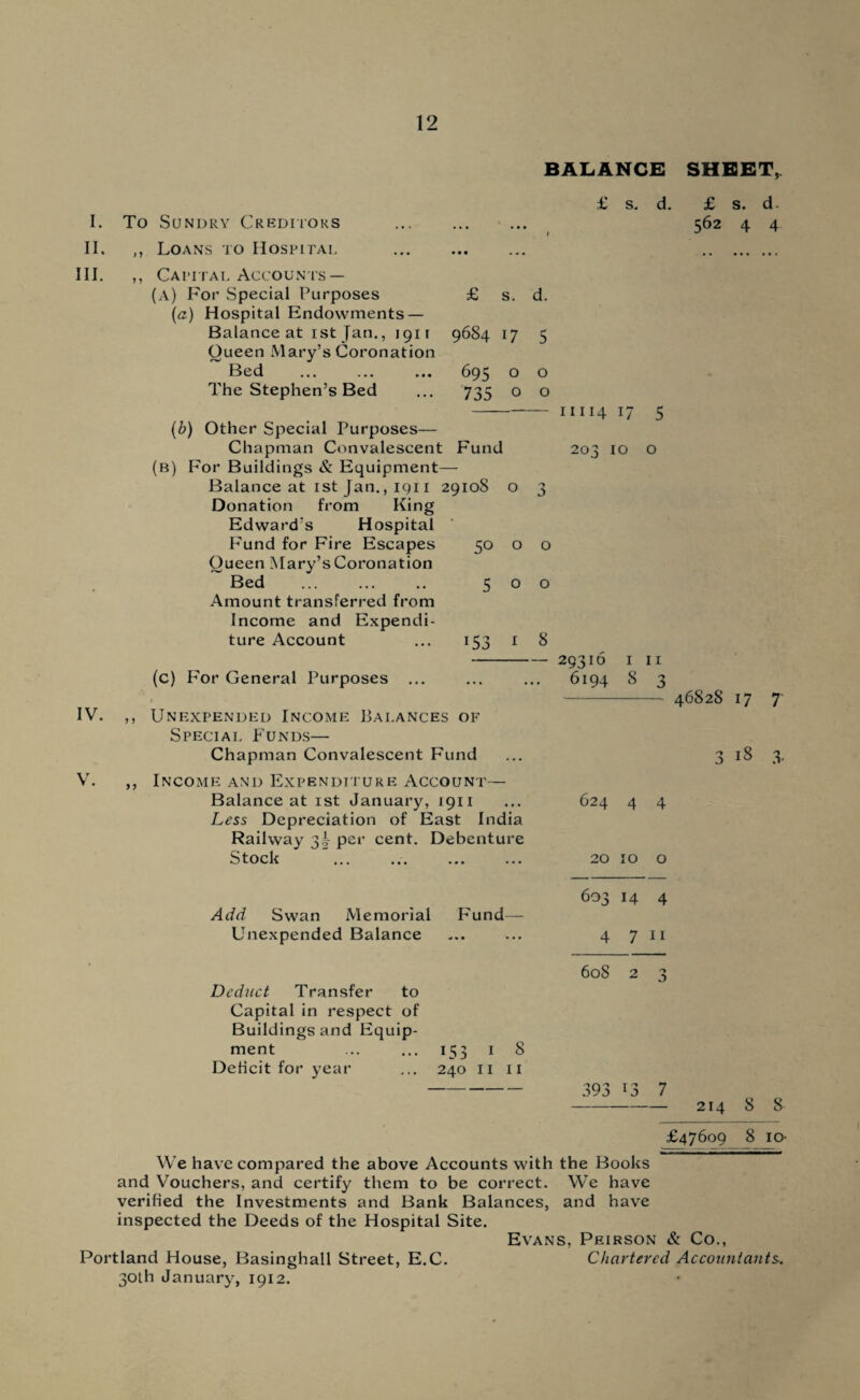 I. II. III. IV. V. BALANCE SHBET^ £ s. d. £ s. d. To Sundry Creditors . 562 4 4 ,, Loans to Hospital . . ) ? Capital Accounts — (a) For Special Purposes {a) Hospital Endowments — Balance at ist Jan., 1911 Queen Mary’s Coronation Bed . The Stephen’s Bed (b) Other Special Purposes— Chapman Convalescent Fund (b) For Buildings & Equipment— Balance at ist Jan., iqiI 29108 o 3 Donation from King Edward’s Hospital F'und for Fire Escapes 50 o o Queen Mary’s Coronation Bed ... ... .. 500 Amount transferred from Income and Expendi¬ ture Account ... 153 I 8 (c) For General Purposes ... £ s. d. 9684 17 5 695 o o '735 o o ii114 17 203 10 29316 I 6194 8 5 o 11 3 ,, Unexpended Income Balances of Special Funds— Chapman Convalescent Fund 46828 17 18 7' 3. ,, Income and Expenditure Account— Balance at ist January, 1911 Less Depreciation of East India Railway 3! per cent. Debenture 624 4 4 Stock 20 10 0 603 14 4 Add Swan Memorial Fund— Unexpended Balance ... ... 4 7 ii 608 2 3 Deduct Transfer to Capital in respect of Buildings and Equip¬ ment ... ... 153 I 8 DeHcit for year ... 240 ii ii - 393 13 7 - 214 8 8 ^7609 8 lo- We have compared the above Accounts with the Books and Vouchers, and certify them to be correct. We have verified the Investments and Bank Balances, and have inspected the Deeds of the Hospital Site. Evans, Peirson & Co., Portland House, Basinghall Street, E.C. Chartered Accountants^. 30th January, 1912.