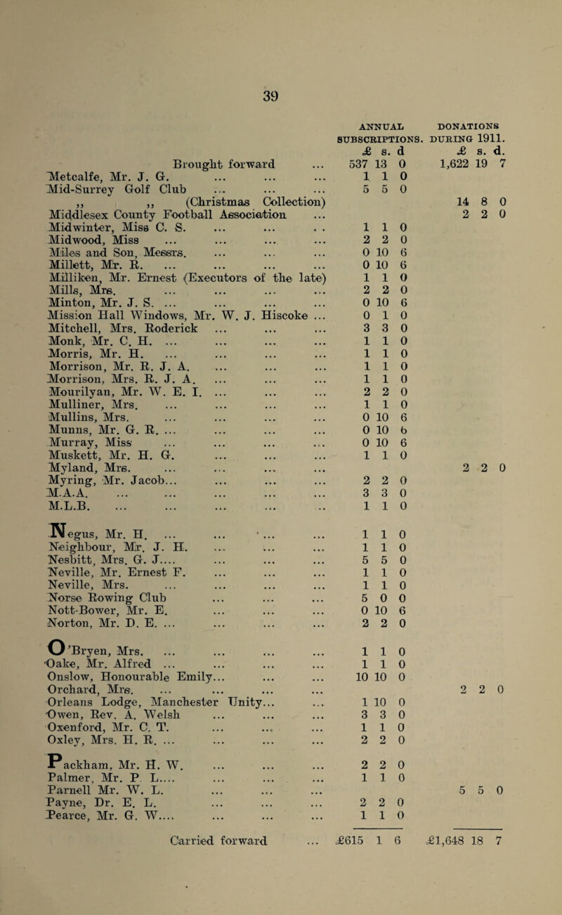 Broiiglit forward Metcalfe, Mr. J. G. Mid-Surrey Golf Club ,, ,, (Christmas Collection) Middlesex County Fbotball Association Midwinter, Miss C. S. Midwood, Miss Miles and Son, Messrs, Millett, Mir. R, Milliken, Mr. Ernest (Executors of the late) Mills, Mrs. Minton, Mr. J, S. ... Mission Hall Windows, Mr. W. J. Hiscoke ... Mitchell, Mrs. Roderick Monk, Mr. C. H. ... Morris, Mr. H. Morrison, Mr. R. J. A. Morrison, Mrs. R. J. A. Mourilyan, Mr. W. E. I. ... Mulliner, Mrs. Mullins, Mrs. Munns, Mr, G. R. ... Murray, Miss Muskett, Mr. H. G. Myland, Mrs. Myring, Mr. Jacob... M.A.A. M.L.B. ANNUAL SUBSCRIPTIONS. d£ s. d 537 13 0 110 5 5 0 110 2 2 0 0 10 6 0 10 6 110 2 2 0 0 10 6 0 10 3 3 0 110 110 110 110 2 2 0 110 0 10 6 0 10 b 0 10 6 110 2 2 0 3 3 0 110 Negus, Mr. H. Neighbour, Mr, J. H. Nesbitt, Mrs. G. J.... Neville, Mr. Ernest F. Neville, Mrs. Norse Rowing Club Nott-Bower, Mr. E. Norton, Mr. D. E. ... 110 110 5 5 0 110 110 5 0 0 0 10 6 2 2 0 KJ ’Bryen, Mrs. 'Oake, Mr. Alfred ... Onslow, Honourable Emily... Orchard, Mrs. Orleans Lodge, Manchester Unity... Owen, Rev. A. Welsh Oxenford, Mr. C. T. Oxley, Mrs. H, R. ... Packham, Mr. H. W. Palmer, Mr. P. L.... Parnell Mr. W. L. Payne, Dr. E. L. Pearce, Mr, G. W,... 110 110 10 10 0 1 10 0 3 3 0 110 2 2 0 2 2 0 110 2 2 0 110 Carried forward ... <£615 1 6 DONATIONS DURING 1911. £ s. d. 1,622 19 7 14 8 0 2 2 0 2 2 0 2 2 0 5 5 0 £1,648 18 7