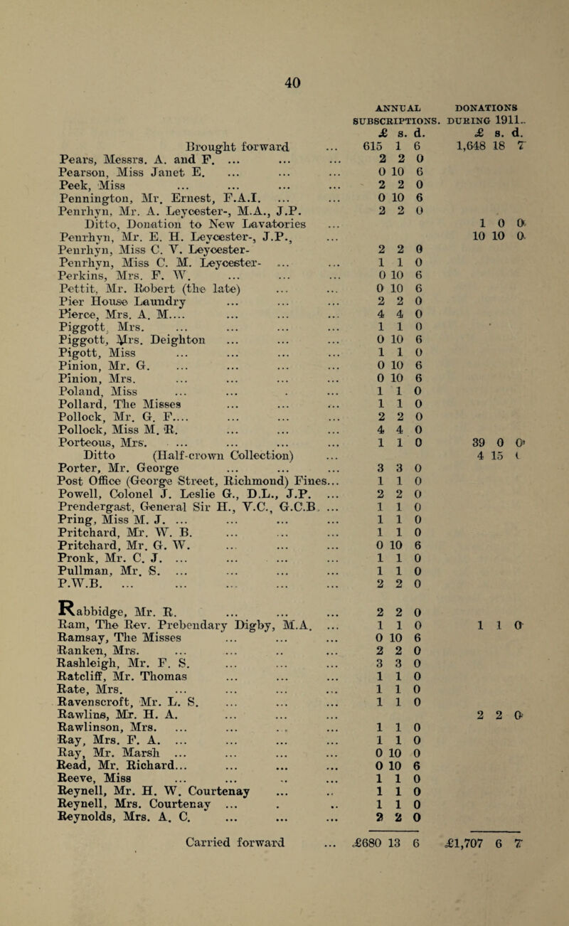 Brouglit forward Pears, Messrs. A. and P. ... Pearson, Miss Janet E. Peek, Miss Pennington, Mr. Ernest, F.A.I. Penrliyn, Mr. A. Leycester-, M.A., J.P. Ditto, Donation to New Lavatories Penrhyn, Mr. E. H. Leycester-, J.P., Penrliyn, Miss C. V. Leycester- Penrliyn, Miss C. M. Leycester- Perkins, Mrs. F. W. Pettit, Mr. Robert (tire late) Pier House Laundry Pierce, Mrs. A, M.... Piggott, Mrs. Piggott, iVIrs. Deigliton Pigott, Miss Pinion, Mr. G. Pinion, Mrs. Poland, Miss Pollard, Tire Misses Pollock, Mr. G, P.... Pollock, Miss M. R. Porteous, Mrs. ... Ditto (Half-crown Collection) Porter, Mr. George Post Office (George Street, Riclimond) Fines... Powell, Colonel J. Leslie G., D.L., J.P. Prendergast, General Sir H., V.C., G.C.B. Pring, Miss M. J. ... Pritchard, Mr. W. B. Pritchard, Mr. G. W. Pronk, Mr. C. J. ... Pullman, Mr. S. P.W.B. ... . ANNUAL SUBSCRIPTIONS. £ S. d. 615 1 6 2 2 0 0 10 6 2 2 0 0 10 6 2 2 0 2 2 0 110 0 10 6 0 10 6 2 2 0 4 4 0 110 0 10 6 110 0 10 6 0 10 6 110 110 2 2 0 4 4 0 110 3 3 0 110 2 2 0 110 110 110 0 10 6 110 110 2 2 0 Rabbidge, Mr. R. Ram, Tlie Rev. Prebendary Digby, M.A. Ramsay, The Misses Ranken, Mrs. Rashleigh, Mr. F. S. Ratcliff, Mr. Thomas Rate, Mrs. Ravenscroft, Mr. L. S. Rawline, Mr. H. A. Rawlinson, Mrs. Ray, Mrs. F. A. ... Ray, Mr. Marsh ... Read, Mr. Richard... Reeve, Miss Reynell, Mr. H. W. Courtenay Reynell, Mrs. Courtenay Reynolds, Mrs. A. C. 2 2 0 110 0 10 6 2 2 0 3 3 0 110 110 110 110 110 0 10 0 0 10 6 110 110 110 2 2 0 DONATIONS DURING 1911.- £ S. d. 1,648 18 7' 10 0. 10 10 0. 39 0 Oj 4 15 t 110 2 2 0