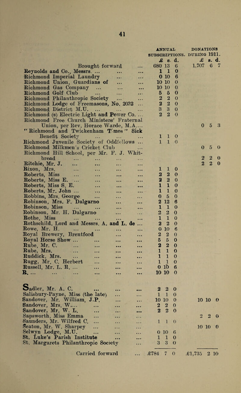 Brought forward Reynolds and Co., Messrs. ... Richmond Imperial Laundry Richmond Union, Guardians of Richmond Gas Company Richmond Golf Club Richmond Philanthropic Society Richmond Lodge of Freemasons, No. 2032 ... Richmond District M.U. Richmond (s) Electric Light and Power Co. ... Richmond Free’ Church Ministers’ Fraternal Union, per Rev. Horace Warde, M.A.... Richmond and Twickenham T.'mes ” Sick Benefit Society Richmond Juvenile Society of Oddfellows ... Richmond Milkmen’s Cricket Club Richmond Hill School, per Mr. P. J. Whit¬ bread Ritchie, Mr. J. Rixon, Mrs, Roberts, Miss Roberts, Miss E. ... Roberts, Miss S. E. Roberts, Mr. John ... Robbins, Mrs. George Robinson, Mrs. F. Dalgarno Robinson, Miss Robinson, Mr. H. Dalgarno Rothe, Miss Rothschild, Lord and Messrs, A. and L. de ... Rowe, Mr. H. Royal Brewery, Brentford Royal Horse Show ... Rube, Mr. C. Rube, Mrs. Ruddick, Mrs. Rugg, Mr. C, Herbert Russell, Mr. L. R. ... ic. ... ... ... ... ... ANNUAL SUBSCRIPTIONS. & 8. d. 680 13 6 110 0 10 6 10 10 0 10 10 0 5 5 0 2 2 0 2 2 0 3 3 0 2 2 0 110 110 110 2 2 0 2 2 0 110 110 0 5 0 2 12 6 110 2 2 0 110 2 2 0 0 10 6 2 2 0 5 5 0 2 2 0 110 110 110 0 ID 6 10 10 0 Sadler, Mr. A. C. Salisbury-Payne, Miss (the late) Sandover, Mr. William, J.P. Sandover, Mrs. W.... Sandover, Mr. W. L. Sapsworth, Miss Emma Saunders, Mr. Wilfred C. ... Seaton, Mr. W. Sharpey Selwyn Lodge, M.U. St. Luke’s Parish Institute St. Margarets Philanthropic Society 2 2 0 110 10 10 0 2 2 0 2 2 0 110 0 10 6 110 3 3 0 Carried forward ... J784 7 0 DONATIONS DURING 1911. £ a. d. 1,707 6 7 0 5 3 0 5 0 2 2 0 2 2 0 10 10 0 2 2 0 10 10 0 ^1,735 2 10