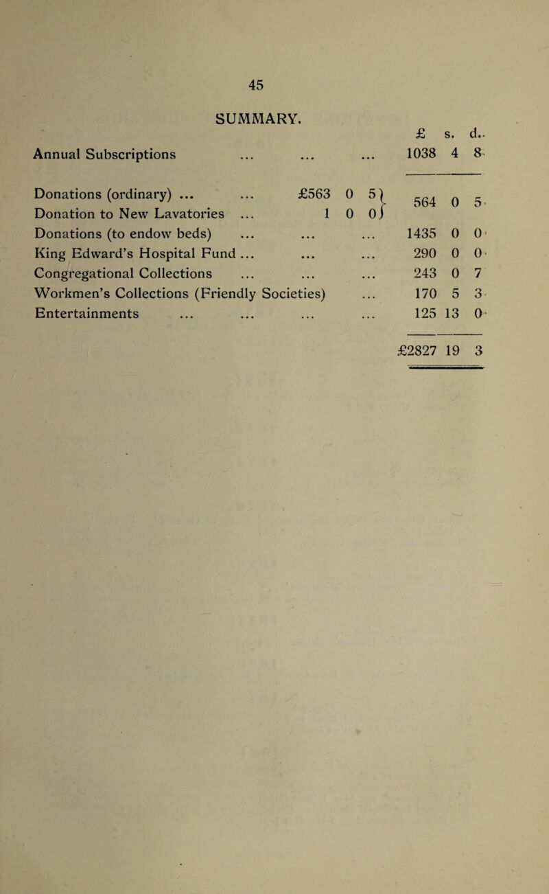SUMMARY. Annual Subscriptions Donations (ordinary) ... ... £563 Donation to New Lavatories ... 1 Donations (to endow beds) King Edward’s Hospital Fund Congregational Collections Workmen’s Collections (Friendly Societies) Entertainments 0 0 5 0 } £ s. ci®* 1038 4 8 564 0 5’ 1435 0 O' 290 0 0> 243 0 7 170 5 3- 125 13 0- .£2827 19 3