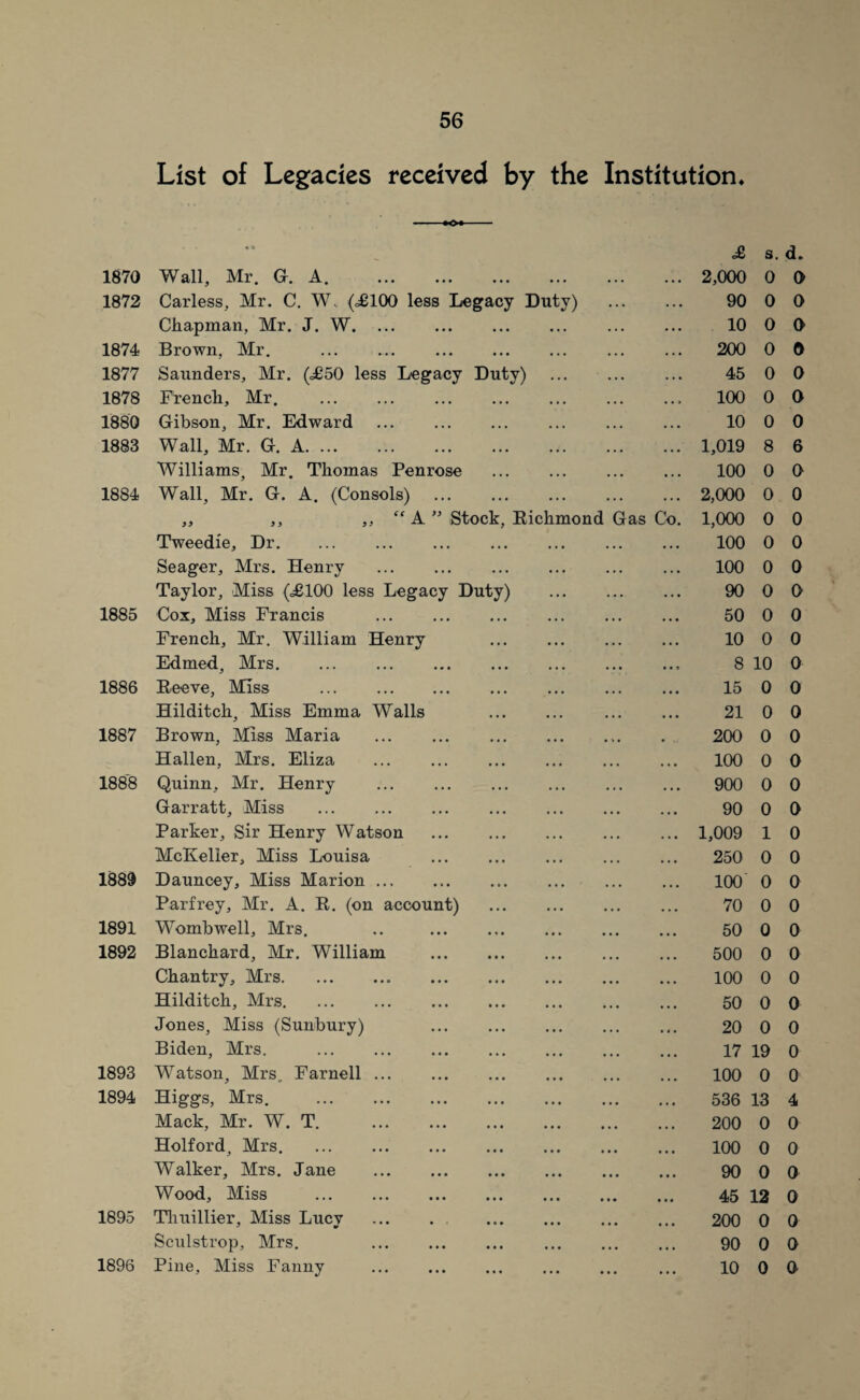 List of Legacies received by the Institution. • • £ s. d. 1870 Wall, Mr. G. A. . • • • • t • • • . • . . 2,000 0 0 1872 Carless, Mr. C. W.. (^100 less Legacy Duty) . . . . . . 90 0 0 Chapman, Mr. J. W. • • « • • • . . . ... 10 0 0 1874 Brown, Mr, . ••• ... * • • . . • 200 0 0 1877 Saunders, Mr. (<£50 less Legacy Duty) . . • . . . 45 0 0 1878 Ftench, Mr. . • t • • . • • • • • > 100 0 0 1880 Gibson, Mr. Edward . • • • • * • • • . . 10 0 0 1883 Wall, Mr. G. A. • » • • • . • • ... 1,019 8 6 Williams, Mr. Thomas Penrose • • • • • t • • • • • . 100 0 0 1884 Wall, Mr. G. A. (Consols) • • • • . • . • 2,000 0 0 ,, ,, ,, ‘‘ A Stock, Eichmond Gas Co. 1,000 0 0 Tweedie, Dr. • . • • • • . • 100 0 0 Seager, Mrs. Henry . ... ... . • 100 0 0 Taylor, Miss (£100 less Legacy Duty) . . . • 90 0 0 1885 Cox, Miss Francis . • • • • » • . . • 50 0 0 French, Mr. William Henry • • • • • • • • • • * • 10 0 0 Edmed, Mrs. • » • • • • * • • 8 10 0 1886 Eeeve, Miss . • • • • • • 15 0 0 Hilditch, Miss Emma Walls • • • • . • • • • • • • 21 0 0 1887 Brown, Miss Maria . • • » • • • • > • 200 0 0 Hallen, Mrs. Eliza . « • • • • • • • • • • * 100 0 0 1888 Quinn, Mr. Henry . • • • • • • • 900 0 0 Garratt, Miss ... . • . • » • • • • • 90 0 0 Parker, Sir Henry Watson • . • 1,009 1 0 McKeller, Miss Louisa • • • • • • . • • ♦ • • 250 0 0 1889 Dauncey, Miss Marion. • • • at* ... 100' 0 0 Parfrey, Mr. A. E. (on account) • • • • • • • • • • . • 70 0 0 1891 Womb well, Mrs. • 4 • • • • • • • » • » 50 0 0 1892 Blanchard, Mr. William • • • • • • • • • • • • 500 0 0 Chantry, Mrs. • • • • • • • • • « • • 100 0 0 Hilditch, Mrs, • • • • • • • • • • • • 50 0 0 Jones, Miss (Sunbury) • • • • • • • • • • • • 20 0 0 Biden, Mrs. . • • • • • • • • • . * • 17 19 0 1893 Watson, Mrs. Farnell. • • • • • • • » • • • a 100 0 0 1894 Higgs, Mrs. . t • « • • • • • • a a • 536 13 4 Mack, Mr. W. T, . • • • « « • • • • a a a 200 0 0 Holford, Mrs. ... . • • • • • • a a • 100 0 0 Walker, Mrs. Jane . • • • • • • • • • • a a 90 0 0 Wood, Miss . • • • • • • • • • a a • 45 12 0 1895 Tliuillier, Miss Lucv • 0 • • • * a a a 200 0 0 Scnlstrop, Mrs. . * • • • • • • • • a a a 90 0 0 1896 Pine, Miss Fanny . « • • • • • • • • a a a 10 0 0