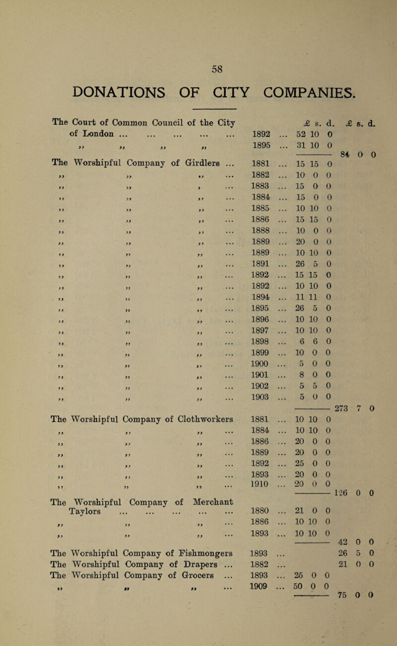 DONATIONS OF CITY COMPANIES. The Court of Common Council of the City of X/ondon ••• >> >> >) 1892 1895 The Worshipful Company of Girdlere ... 99 99 0 9 9 9 99 9 9 9 99 9 9 9 9 99 9 9 9 9 9 9 9 9 99 99 9 9 99 99 9 9 9 9 99 99 9 9 99 99 9 9 99 99 9 9 99 99 9 9 99 99 9 9 99 99 9 9 99 99 9 9 99 99 9 9 99 99 9 9 99 9 9 9 9 99 9 9 9 9 99 99 9 9 99 9 9 9 9 99 99 1881 1882 1883 1884 1885 1886 1888 1889 1889 1891 1892 1892 1894 1895 1896 1897 1898 1899 1900 1901 1902 1903 The Worshipful Company of Clothworkers yi 99 9 9 9 9 5 » 9 9 9 9 9 9 9 9 9 9 9 9 9 9 99 99 9 9 The Worshipful Company of Merchant Taylors ... . 9 9 99 99 99 9 9 9 9 1881 1884 1886 1889 1892 1893 1910 1880 1886 1893 The Worshipful Company of Fishmongers The Worshipful Company of Drapers ... The Worshipful Company of Grocers 9 9 99 1893 1882 1893 1909 £ s. d. 52 10 0 31 10 0 15 15 0 10 0 0 15 0 0 15 0 0 10 10 0 15 15 0 10 0 0 20 0 0 10 10 0 26 5 0 15 15 0 10 10 0 11 11 0 26 5 0 10 10 0 10 10 0 6 6 0 10 0 0 5 0 0 8 0 0 5 5 0 5 0 0 10 10 0 10 10 0 20 0 0 20 0 0 25 0 0 20 0 0 20 0 0 21 0 0 10 10 0 10 10 0 25 0 0 50 0 0 £ s. d. 84 0 0 126 0 0 42 0 0 26 5 0 21 0 0 75 0 0 99