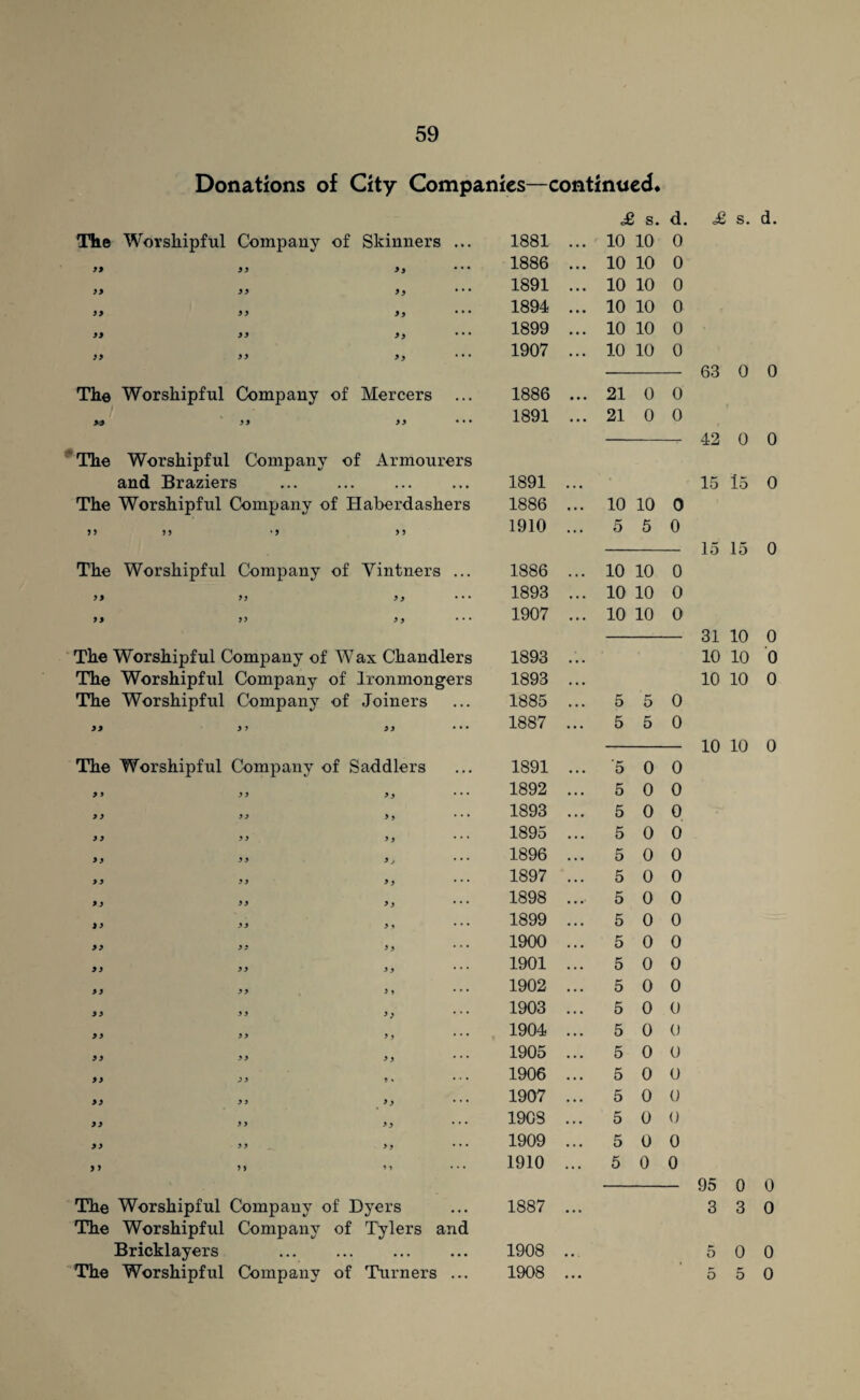 Donations of City Companies—continued* i 1 s. d. £ s. The Worshipful Company of Skinners ... 1881 • • • ^ 10 10 0 99 99 9» • • • 1886 • • • 10 10 0 99 99 9i ••* 1891 • • • 10 10 0 99 99 99 * * * 1894 • • • 10 10 0 99 99 99 ••• 1899 • • » 10 10 0 99 99 99 1907 10 10 0 63 0 The Worshipful Company of Mercers 1886 » « • 21 0 0 9^ 99 99 • 1891 • • • 21 0 0 42 0 The Worshipful Company of Armourers and Braziers . 1891 • • • ' 15 l5 The Worshipful Company of Haberdashers 1886 * • • 10 10 0 99 *) >5 1910 • . • 5 5 0 15 15 The Worshipful Company of Vintners ... 1886 • . • 10 10 0 99 99 9 9 • * • 1893 10 10 0 99 99 9 9 * * • 1907 • • • 10 10 0 31 10 The Worshipful Company of Wax Chandlers 1893 • • • 10 10 The Worshipful Company of Ironmongers 1893 • • • 10 10 The Worshipful Company of Joiners 1885 • • • 5 5 0 99 9 9 9 9 • • • 1887 • • • 5 5 0 10 10 The Worshipful Company of Saddlers 1891 . . . '5 0 0 9 9 99 99 • • • 1892 • • . 5 0 0 9 9 99 9 9 • • • 1893 • • • 5 0 0 9 9 99 9 9 • • • 1895 • • • 5 0 0 99 99 9j 1896 • . • 5 0 0 9 9 9 9 9 9 • • • 1897 • • • 5 0 0 99 y9 99 1898 • • • 5 0 0 99 99 9 ^ • • • 1899 • • • 5 0 0 99 99 99 ••• 1900 • • • 5 0 0 9 9 99 9 9 • * * 1901 • • • 5 0 0 99 99 9 9 • • • 1902 • • • 5 0 0 99 9 9 9) • ’ • 1903 • • • 5 0 0 99 99 9 9 • • • 1904 • • • 5 0 0 99 99 9 9 • • • 1905 • • • 5 0 0 9 9 9 9 9 » • • • 1906 • • • 5 0 0 99 99 9 9 • • • 1907 • • • 5 0 0 99 99 9 9 * ‘ * 1908 . . . 5 0 0 99 99 99 • • • 1909 • • • 5 0 0 ) > ) J ' » 1910 • • • 5 0 0 95 0 The Worshipful Company of Dyers 1887 • • • 3 3 The Worshipful Company of Tilers and Bricklayers . . 1908 . . 5 0 The Worshipful Company of Turners ... 1908 ... 5 5 d. 0 0 0 0 0 0 0 0 0 0 0 0