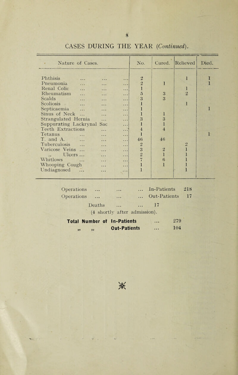 CASES DURING THE YEAR (Continued). • Nature of Cases. No. Cured. Relieved Died. Phthisis 2 1 1 Pneumonia 2 1 1 Renal Colic 1 1 Rheumatism 5 3 2 Scalds 3 3 Scoliosis 1 1 Septicaemia 1 1 Sinus of Neck ... 1 1 Strangulated Hernia 3 3 Suppurating Lackrynal Sac 1 1 Teeth Extractions 4 4 Tetanus 1 1 T. and A. 46 46 Tuberculosis 2 2 Varicose Veins ... 3 2 i „ Ulcers ... 2 1 i Whitlows 7 6 i Whooping Cough 1 1 i Undiagnosed 1 i Operations ... ... ... In-Patients 218 Operations ... ... ... Out-Patients 17 Deaths ... ... 17 (4 shortly after admission). Total Number of In-Patients Out-Patients 279 104 99 73