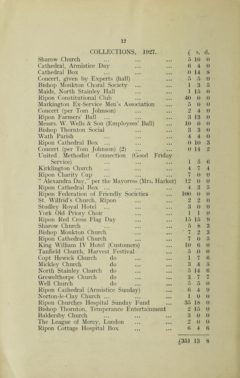 COLLECTIONS, 1927. £ s. Sharow Church 5 10 Cathedral, Armistice Day 6 4 Cathedral Box 0 14 Concert, given by Experts (half) 5 5 Bishop Monkton Choral Society 1 3 Maids, North Stainley Hall 1 15 Ripon Constitutional Club 40 0 Markington Ex-Service Men’s Association 5 0 Concert (per Tom Johnson) 2 4 Ripon Farmers’ Ball 3 13 Messrs. W. Wells & Son (Employees’ Ball) 10 0 Bishop Thornton Social 3 3 Wath Parish 4 4 Ripon Cathedral Box ... 0 10 Concert (per Tom Johnson) (2) 0 14 United Methodist Connection (Good Friday Service) 1 6 Kirklington Church 4 7 Ripon Charity Cup 7 0 “ Alexandra Day,” per the Mavoress (Mrs. Harker) 12 0 Ripon Cathedral Box ... 4 3 Ripon Federation of Friendly Societies 100 0 St. Wilfrid’s Church, Ripon 2 2 Studley Royal Hotel 3 0 York Old Priory Choir 1 1 Ripon Red Cross Flag Day 15 15 Sharow Church .. 5 8 Bishop Monkton Church ’ 7 2 Ripon Cathedral Church 7 0 King William IV Hotel (Customers) 10 6 Tanfield Church, Harvest Festival .. 5 0 Copt Hewick Church do 1 7 Mickley Church do 3 4 North Stainley Church do .. 5 14 Grewelthorpe Church do 3 7 Well Church do .. 5 5 Ripon Cathedral (Armistice Sunday) 6 4 Norton-le-Clay Church ... 1 0 Ripon Churches Hospital Sunday Fund 35 18 Bishop Thornton, Temperance Entertainment 2 15 Baldersby Church 3 0 The League of Mercy, London 2 0 Ripon Cottage Hospital Box 6 4 £351 13 d. 0 0 8 0 5 0 0 0 0 0 0 0 0 3 2 6 4 0 0 5 0 0 0 0 9 3 3 5 0 0 6 5 6 rr i 0 9 0 0 0 0 0 6 8