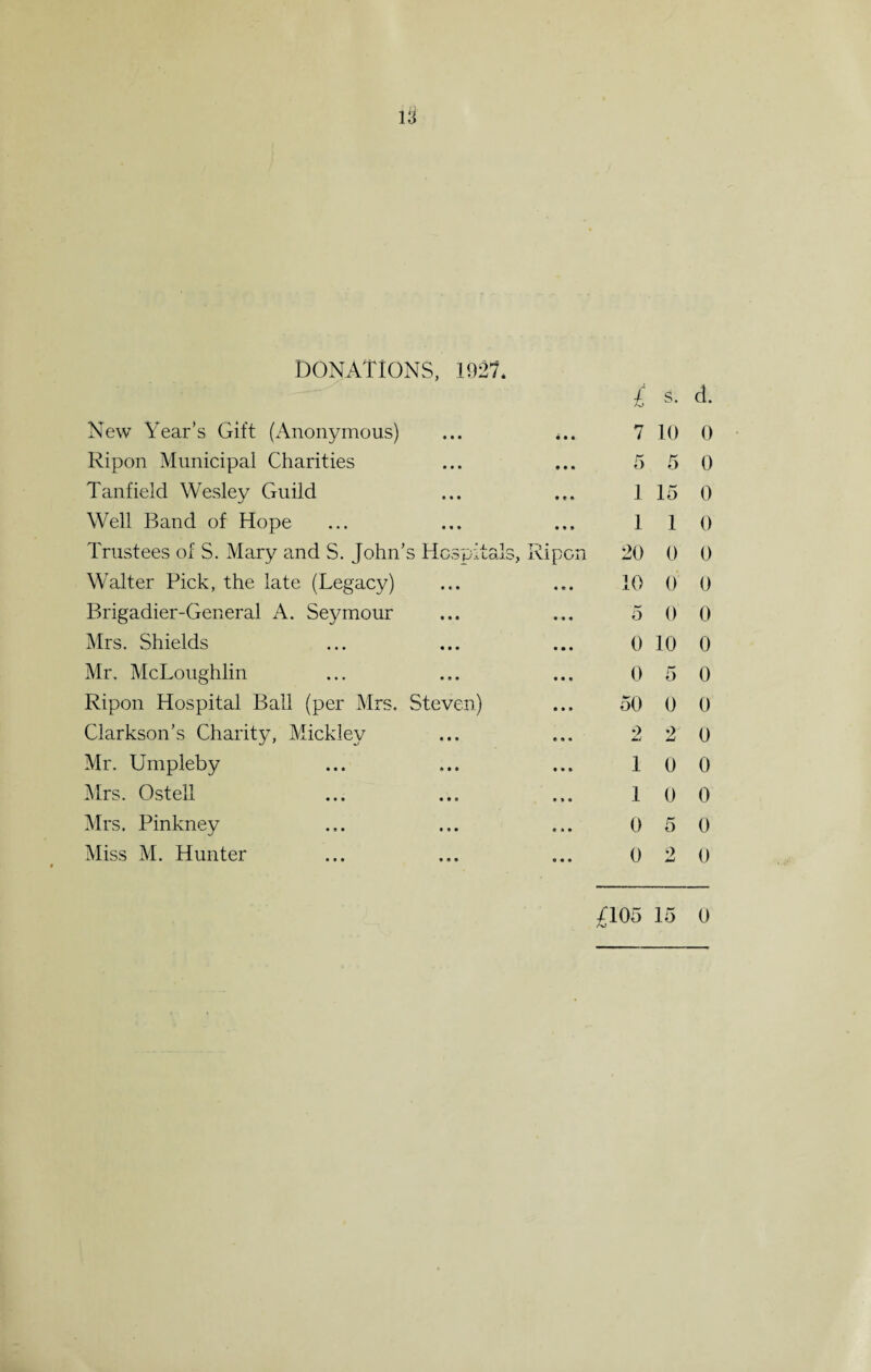 DONATIONS, 1927. £ s. New Year’s Gift (Anonymous) in 7 10 Ripon Municipal Charities • • • 5 5 Tanfield Wesley Guild • « • 1 15 Well Band of Hope • * * 1 1 Trustees of S. Mary and S. John’s Hospitals, Ripon 20 0 Walter Pick, the late (Legacy) « « • 10 0 Brigadier-General A. Seymour i • • 5 0 Mrs. Shields • • • 0 10 Mr. McLoughlin • • • 0 5 Ripon Hospital Bail (per Mrs. Steven) • • • 50 0 Clarkson’s Charity, Micklev e * • *) Li 2 Mr. Umpleby • • • 1 0 Mrs. Ostell » » « 1 0 Mrs. Pinkney • a • 0 5 Miss M. Hunter • • • 0 2 d. 0 0 0 0 0 0 0 0 0 0 0 0 0 0 0