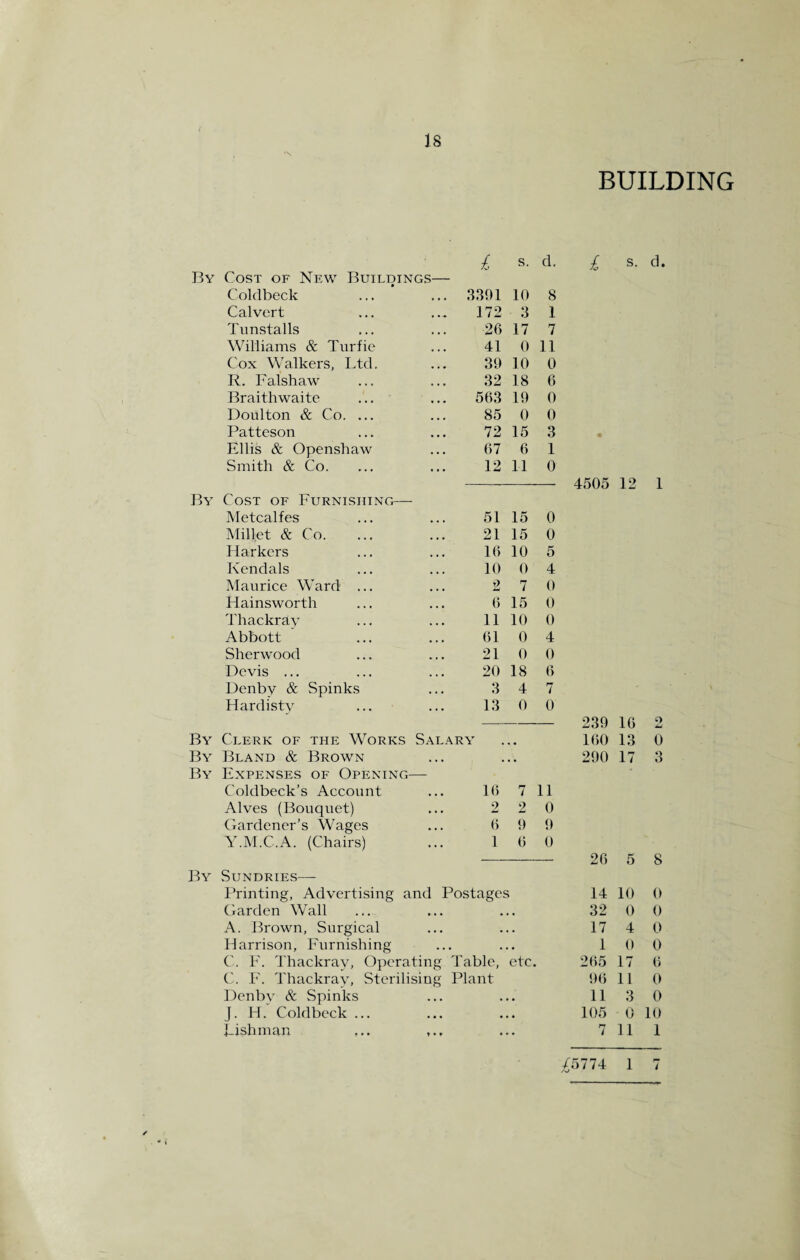 BUILDING £ s. d. £ s. By Cost of New Buildings— Coldbeck 3391 10 8 Calvert 172 3 1 Tunstalls 26 17 7 Williams & Turfie 41 0 11 Cox Walkers, Ltd. 39 10 0 R. Falshaw 32 18 6 Braithwaite 563 19 0 Doulton & Co. ... 85 0 0 Patteson 72 15 3 % Ellis & Openshaw 67 6 1 Smith & Co. 12 11 0 4505 12 By Cost of Furnishing—- Metcalfes 51 15 0 Millet & Co. 21 15 0 Flarkers 16 10 5 Kendals 10 0 4 Maurice Ward ... 2 7 0 Hainsworth 6 15 0 Thackray 11 10 0 Abbott 61 0 4 Sherwood 21 0 0 Dcvis ... 20 18 6 Denbv & Spinks 3 4 7 Hardistv 13 0 0 239 16 By Clerk of the Works Salary 160 13 By Bland & Brown , 290 17 By Expenses of Opening— * Coldbeck’s Account 16 7 11 Alves (Bouquet) 2 2 0 Gardener’s Wages 6 9 9 Y.M.C.A. (Chairs) 1 6 0 26 5 By Sundries—- Printing, Advertising and Postages 14 10 Garden Wall § 32 0 A. Brown, Surgical • • 17 4 Harrison, Furnishing • 1 0 C. F. Thackray, Operating Table, etc. 265 17 C. F. Thackray, Sterilising Plant 96 11 Denbv & Spinks • • 11 3 J. Id. Coldbeck ... • 105 0 Fishman • • 7 11 ^5774 1 7