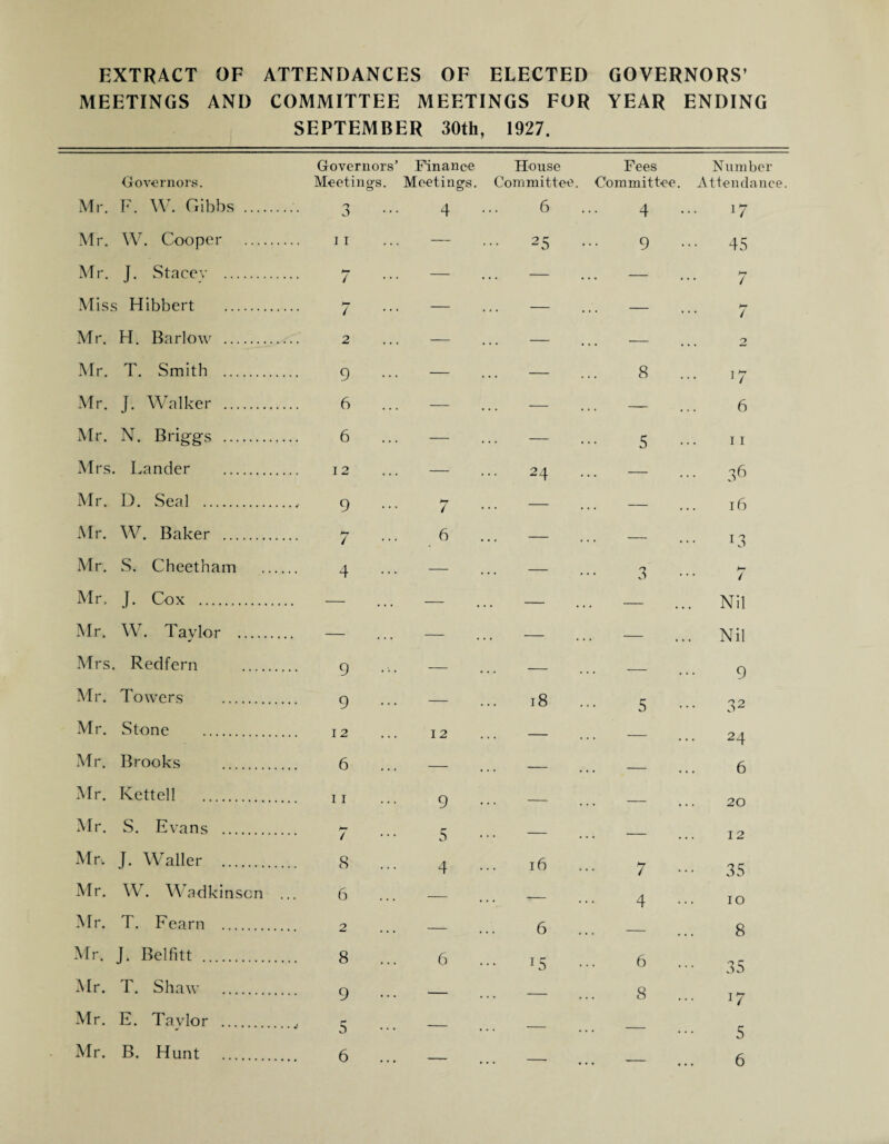 EXTRACT OF ATTENDANCES OF ELECTED GOVERNORS’ MEETINGS AND COMMITTEE MEETINGS FOR YEAR ENDING SEPTEMBER 30th, 1927. Governors’ Governors. Meetings Mr. F. W. Gibbs . O Mr. W. Cooper . 11 Mr. J. Stacev . 7 Miss Hibbert . b-r / Mr. H. Barlow . 2 Mr. T. Smith . 9 Mr. J. Walker . 6 Mr. N. Briggs . 6 Mrs. Lander . 12 Mr. D. Seal . 9 Mr. W. Baker . b* 7 Mr. S. Cheetham 4 Mr. J. Cox . Mr. W. Tavlor . Mrs. Redfern . 9 Mr. Towers . 9 Mr. Stone . Mr. Brooks 6 Mr. Kettell . Mr. S. Evans . Mr. J. Waller . 8 Mr. W. Wad kin son 6 Mr. T. Fearn . Mr. J. Belfitt . 8 Mr. T. Shaw . 9 Mr. E. Tavlor . Mr. B. Hunt . 6 Finance Meetings. 4 7 6 12 9 5 4 6 House Committee 6 25 24 18 16 6 L5 Fees Committee 4 9 8 5 3 5 7 4 6 8 Number Attendance 17 45 b* 7 hr 7 2 17 6 11 36 16 13 7 Nil Nil 9 3 2 24 6 20 12 35 10 8 35 *7 5 6