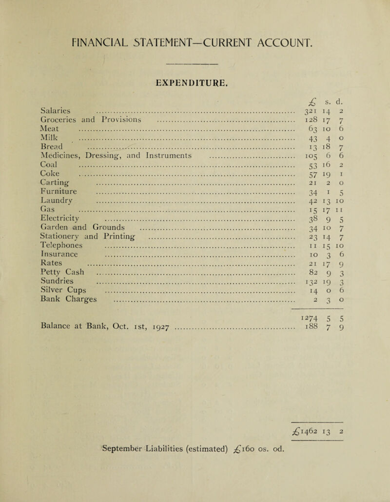 EXPENDITURE. £ s. d. Salaries 321 14 2 Groceries and Provisions . 128 17 7 Meat . 63 10 6 Milk . 43 4 o Bread . 13 18 7 Medicines, Dressing, and Instruments . 105 6 6 Coal . 53 16 2 Coke . 57 19 1 Carting 21 2 o Furniture . 34 1 5 Laundry 42 13 10 Gas . 15 17 11 Electricity . 38 9 5 Garden and Grounds . 34 10 7 Stationery and Printing . 23 14 7 Telephones . 11 15 10 Insurance ... 10 3 6 Rates 21 17 9 Petty Cash . 82 9 3 Sundries . 132 19 3 Silver Cups . 14 o 6 Bank Charges . 2 3 o 1274 5 5 Balance at Bank, Oct. 1st, 1927 . 188 7 9 £h62 13 2 September Liabilities (estimated) £160 os. od.