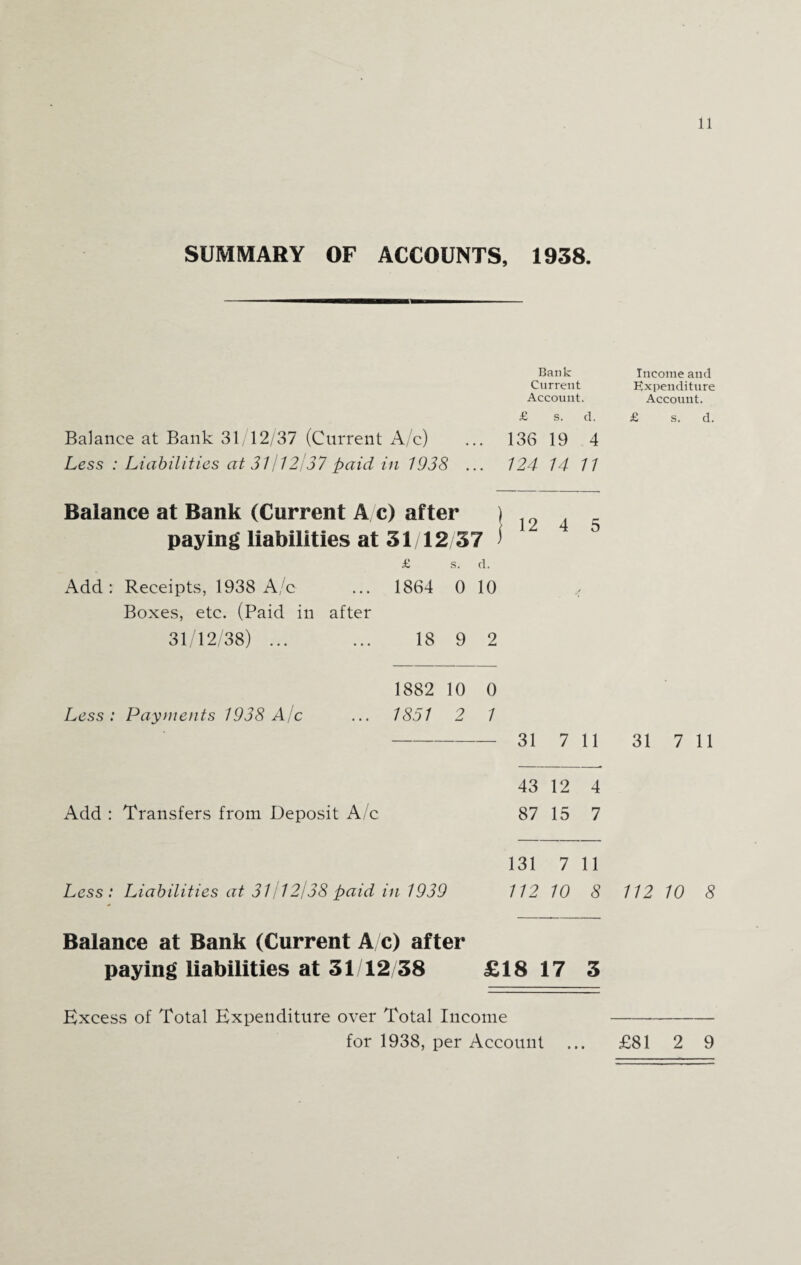 SUMMARY OF ACCOUNTS, 1938. Bank Current Account. £ s. d. Balance at Bank 31 12/37 (Current A/c) ... 136 19 4 Less : Liabilities at 31 jl2j37 paid in 1938 ... 124 14 11 il / iJ. S £ s. d. Add: Receipts, 1938 A/c Boxes, etc. (Paid in after 1864 0 10 31/12/38) ... 18 9 2 1882 10 0 Less: Payments 1938 A/c 1851 2 / 31 7 11 43 12 4 Add : Transfers from Deposit A/c 87 15 7 131 7 11 Less: Liabilities at 31 11 2/38 paid in 1939 112 10 8 Balance at Bank (Current A/c) after paying liabilities at 31/12 38 £18 17 3 Excess of Total Expenditure over Total Income for 1938, per Account Income and Expenditure Account. £ s. d. 31 7 11 112 10 8 £81 2 9